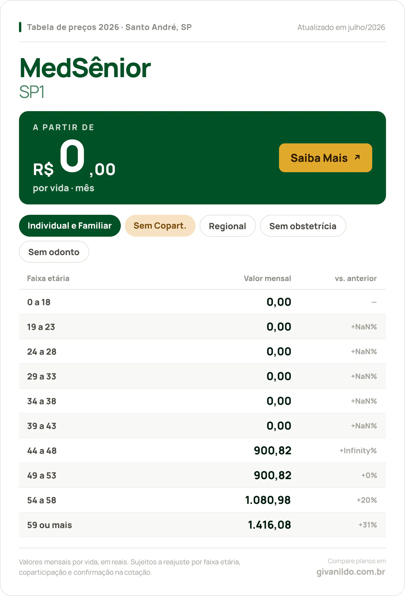 Tabela de preços 2026 MedSênior Medsênior SP1 em Santo André, SP — a partir de R$ 0,00 por vida/mês, até R$ 1.416,08 na faixa 59 ou mais