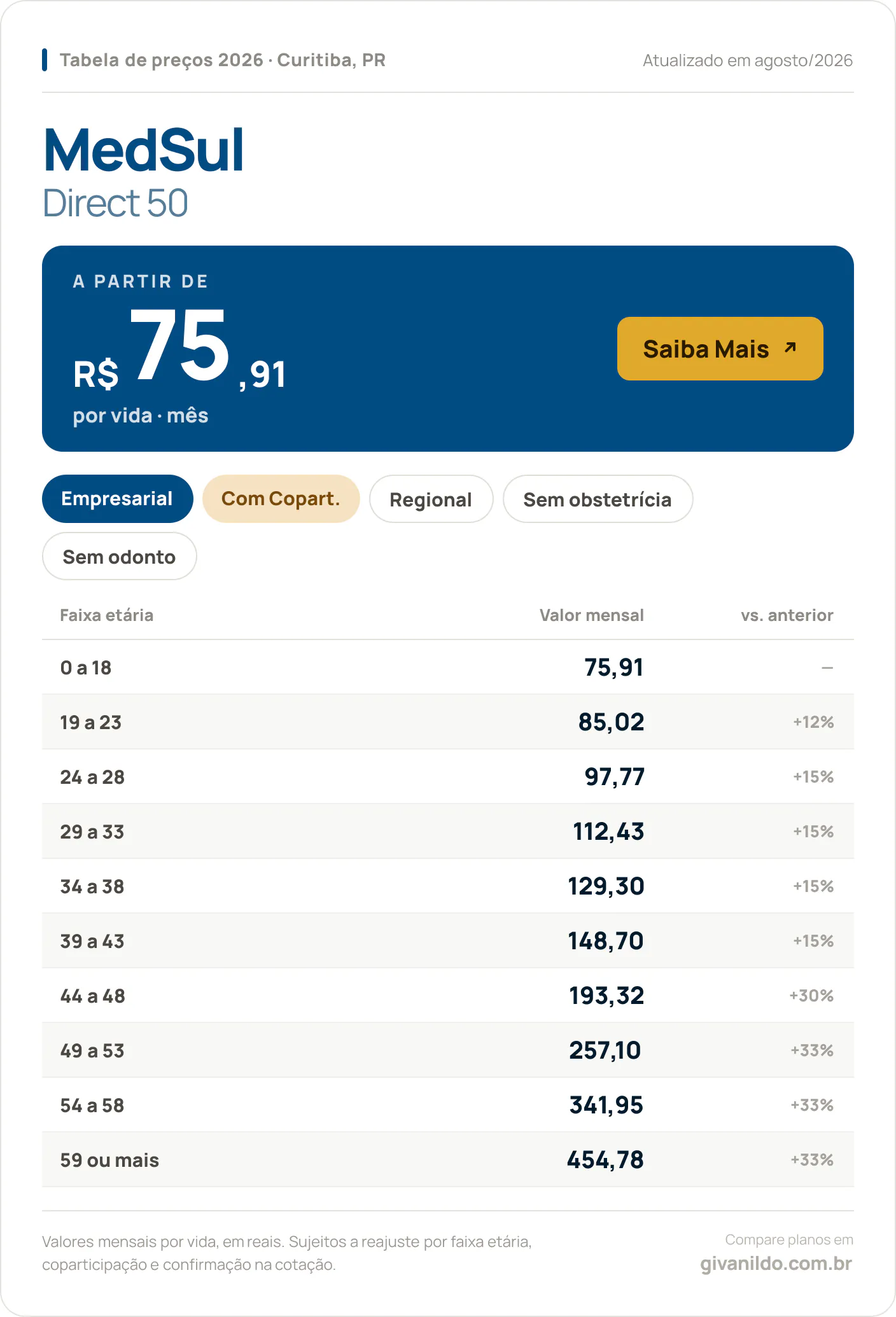 Tabela de preços 2026 MedSul Direct 50 em Curitiba, PR — a partir de R$ 75,91 por vida/mês, até R$ 454,78 na faixa 59 ou mais