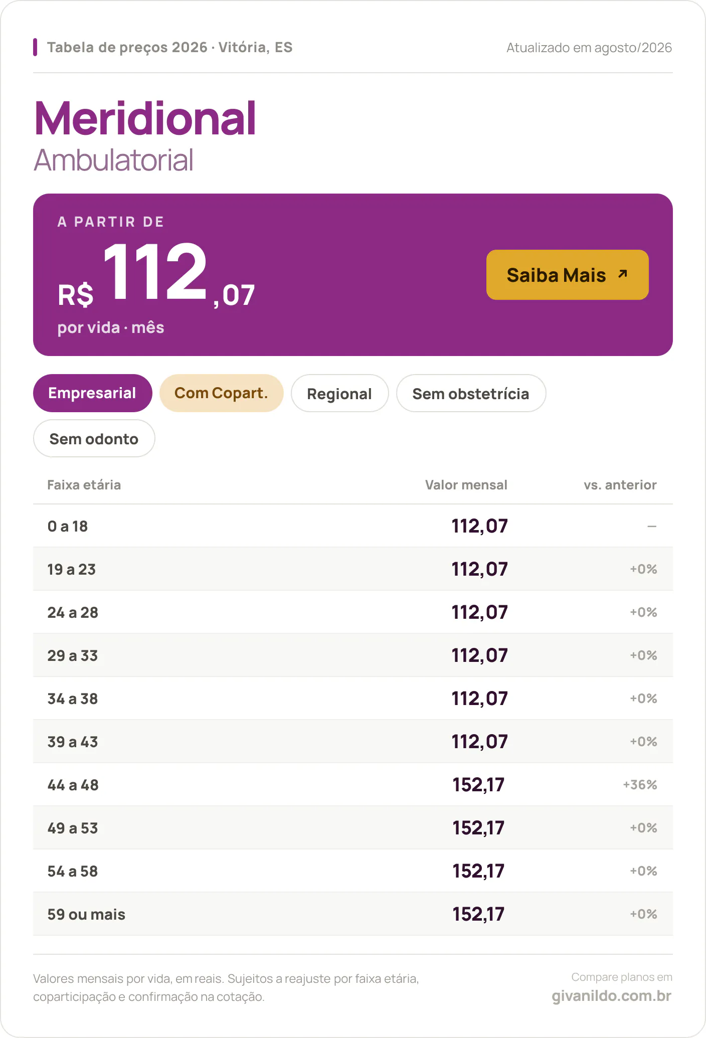 Tabela de preços 2026 Meridional Ambulatorial em Vitória, ES — a partir de R$ 112,07 por vida/mês, até R$ 152,17 na faixa 59 ou mais