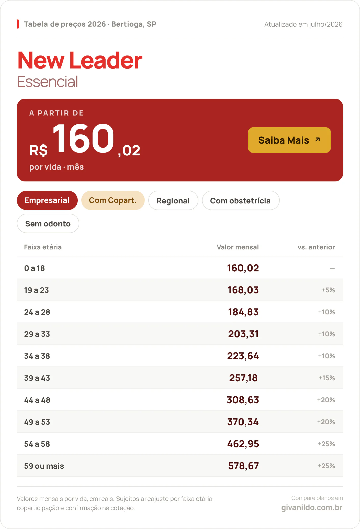 Tabela de preços 2026 New Leader Essencial em Bertioga, SP — a partir de R$ 160,02 por vida/mês, até R$ 578,67 na faixa 59 ou mais