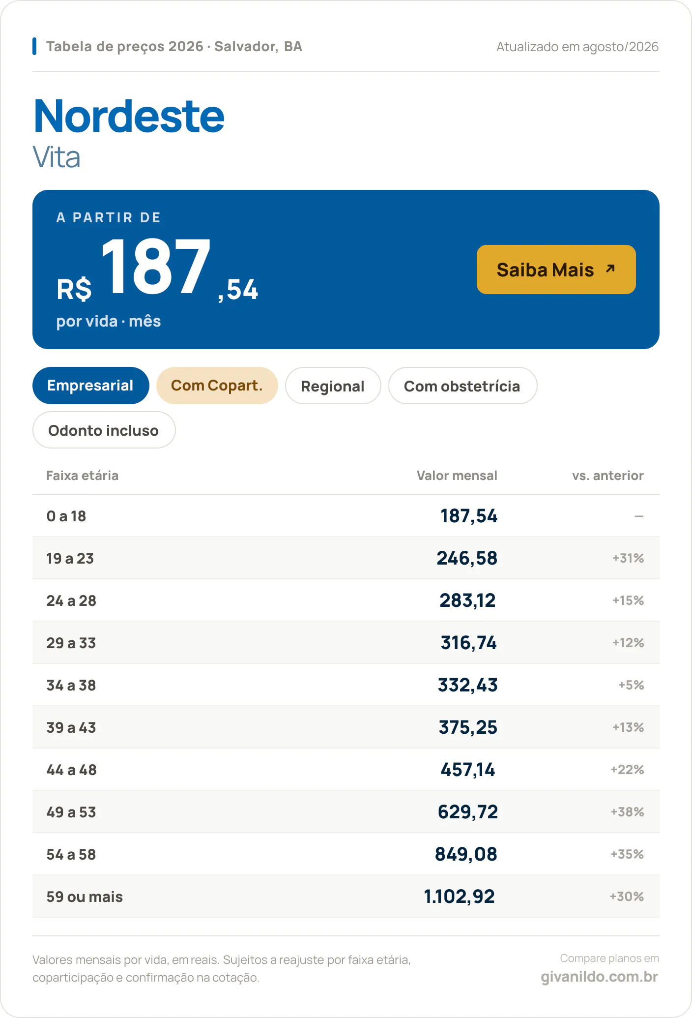 Tabela de preços 2026 Nordeste Vita em Salvador, BA — a partir de R$ 187,54 por vida/mês, até R$ 1.102,92 na faixa 59 ou mais