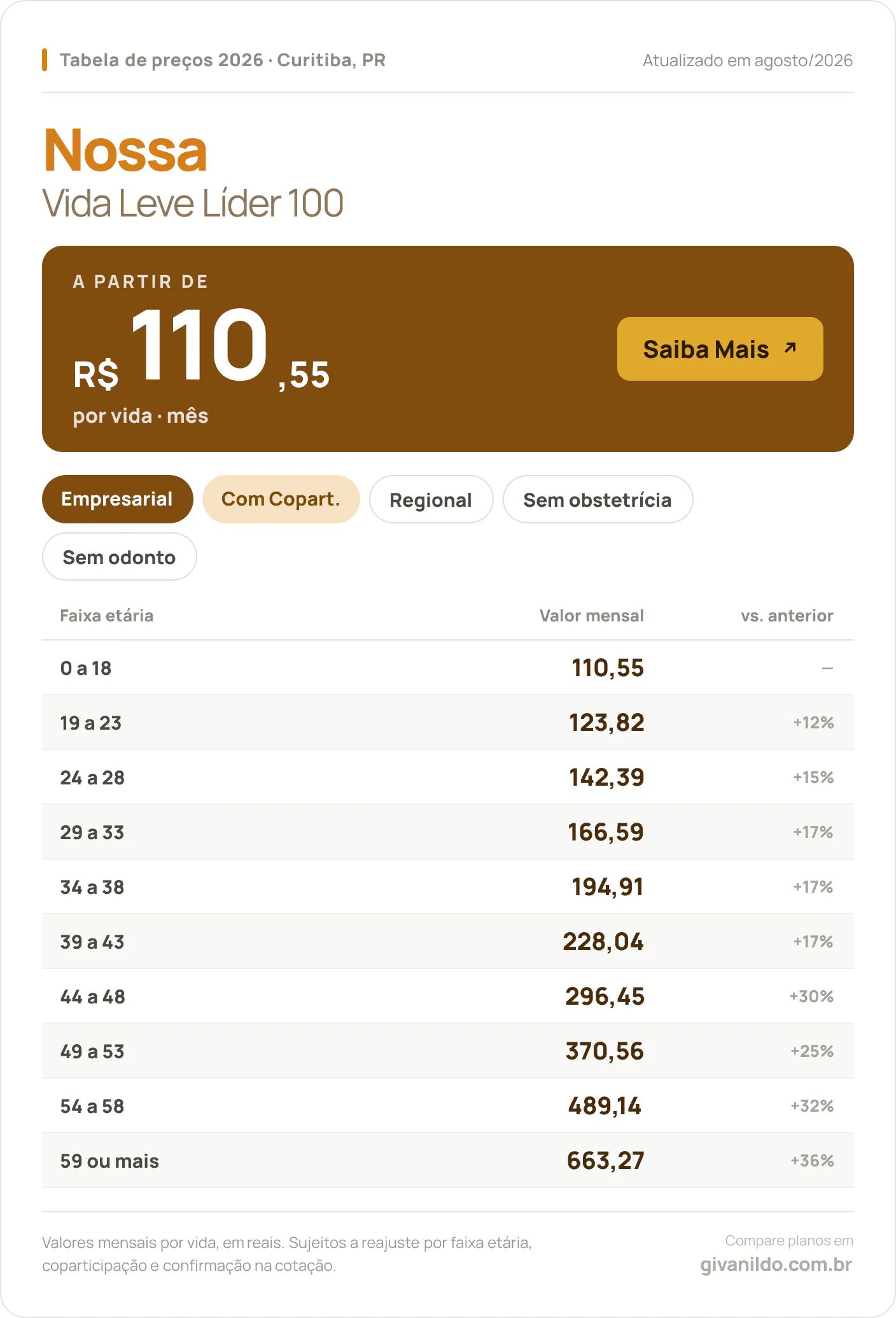Tabela de preços 2026 Nossa Vida Leve Líder 100 em Curitiba, PR — a partir de R$ 110,55 por vida/mês, até R$ 663,27 na faixa 59 ou mais