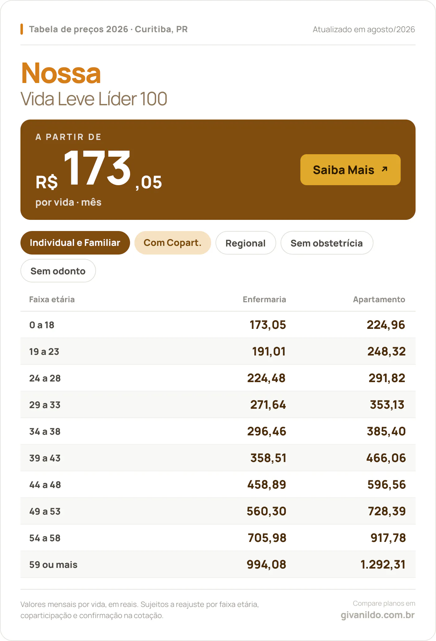 Tabela de preços 2026 Nossa Vida Leve Líder 100 em Curitiba, PR — a partir de R$ 173,05 por vida/mês, até R$ 1.292,31 na faixa 59 ou mais