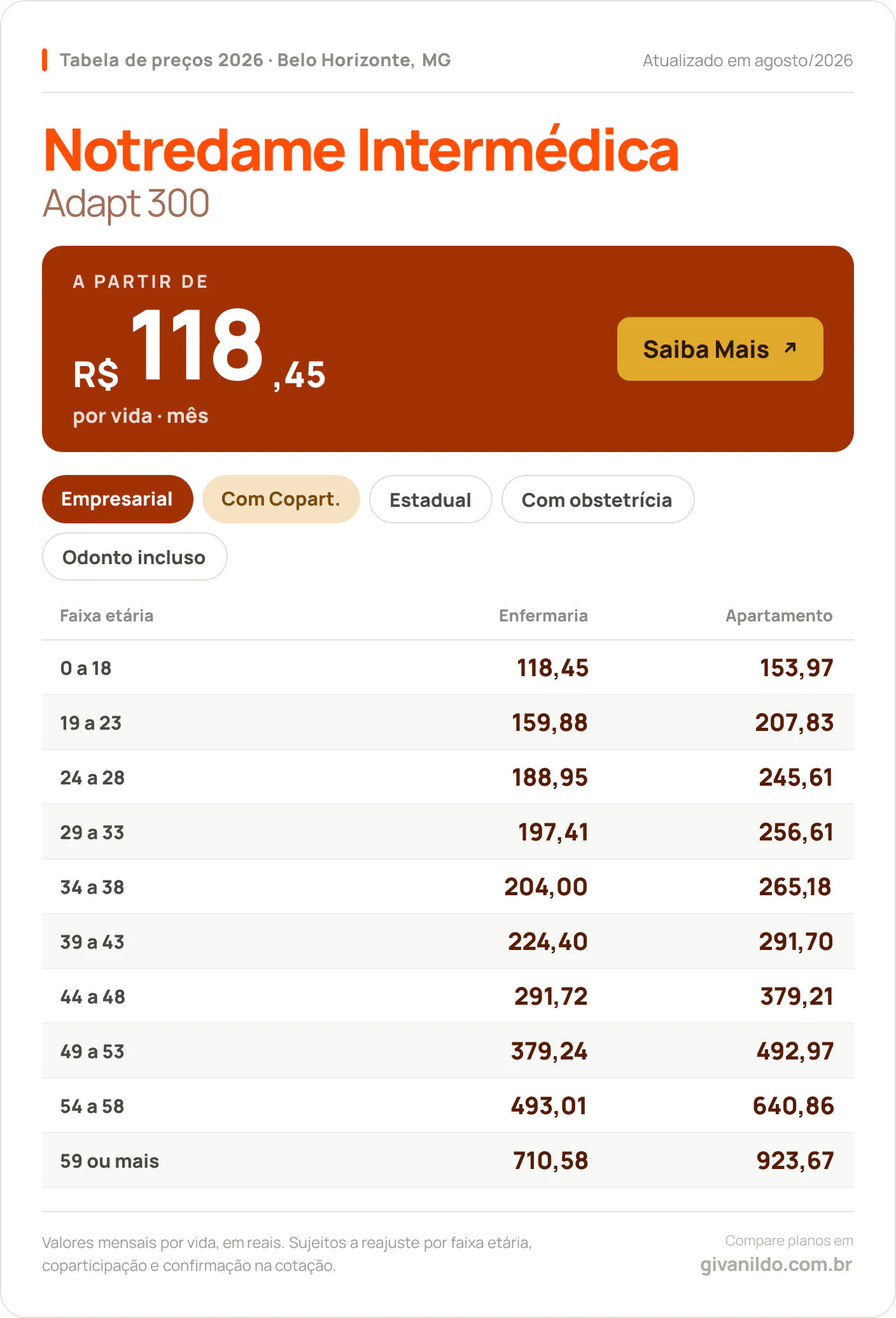 Tabela de preços 2026 Notredame Intermédica Adapt 300 em Belo Horizonte, MG — a partir de R$ 118,45 por vida/mês, até R$ 923,67 na faixa 59 ou mais