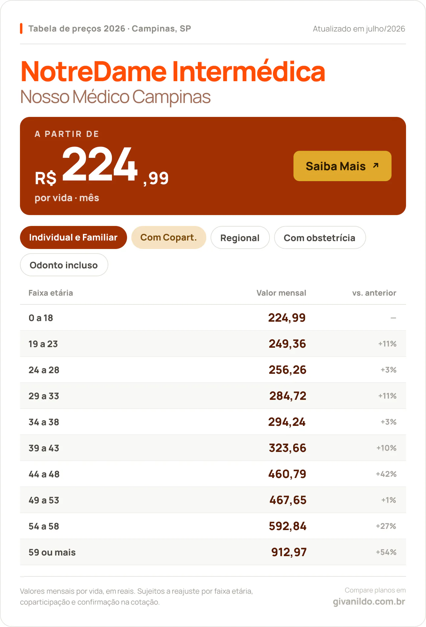 Tabela de preços 2026 NotreDame Intermédica Nosso Médico Campinas em Campinas, SP — a partir de R$ 224,99 por vida/mês, até R$ 912,97 na faixa 59 ou mais
