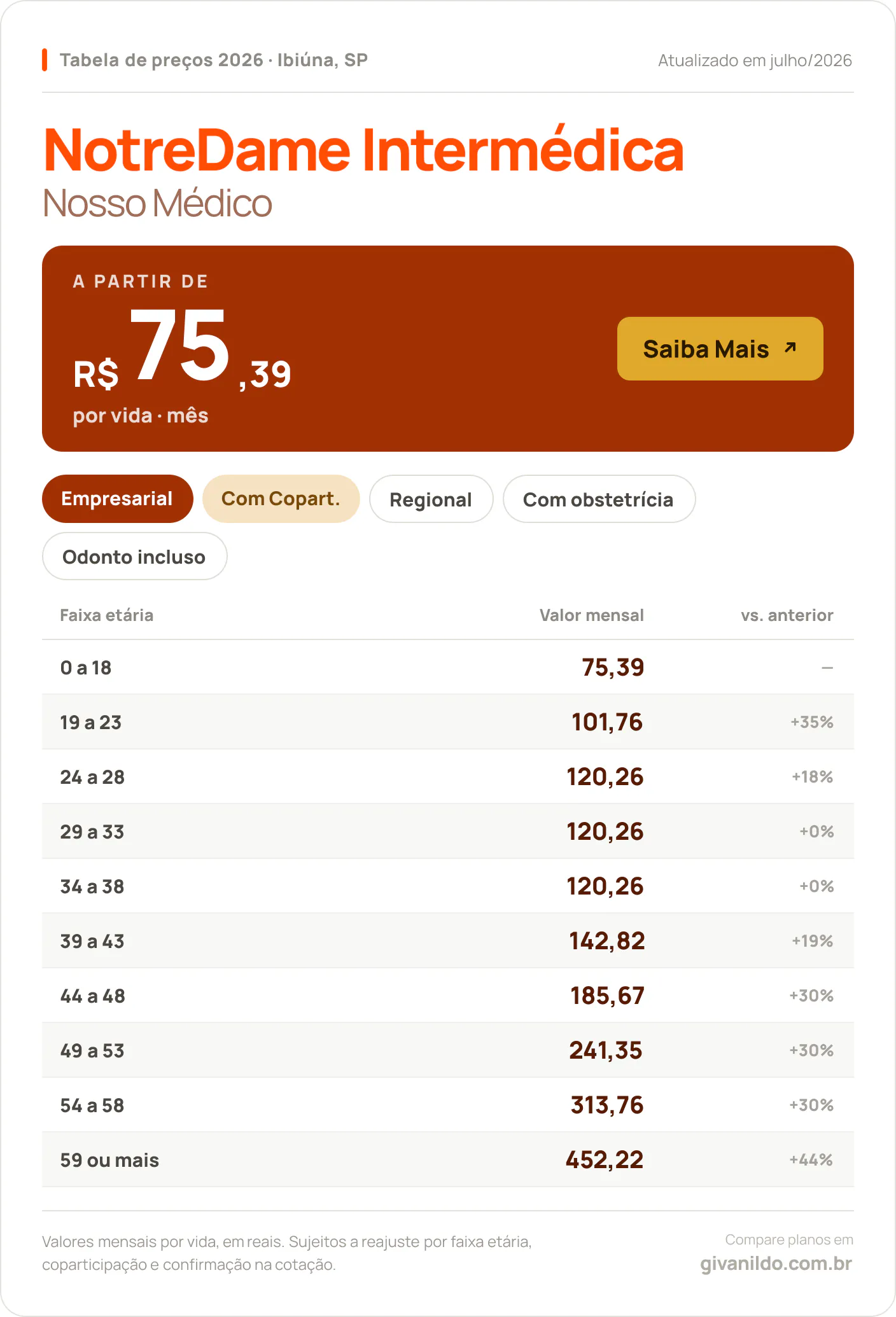Tabela de preços 2026 NotreDame Intermédica Nosso Médico em Ibiúna, SP — a partir de R$ 75,39 por vida/mês, até R$ 452,22 na faixa 59 ou mais