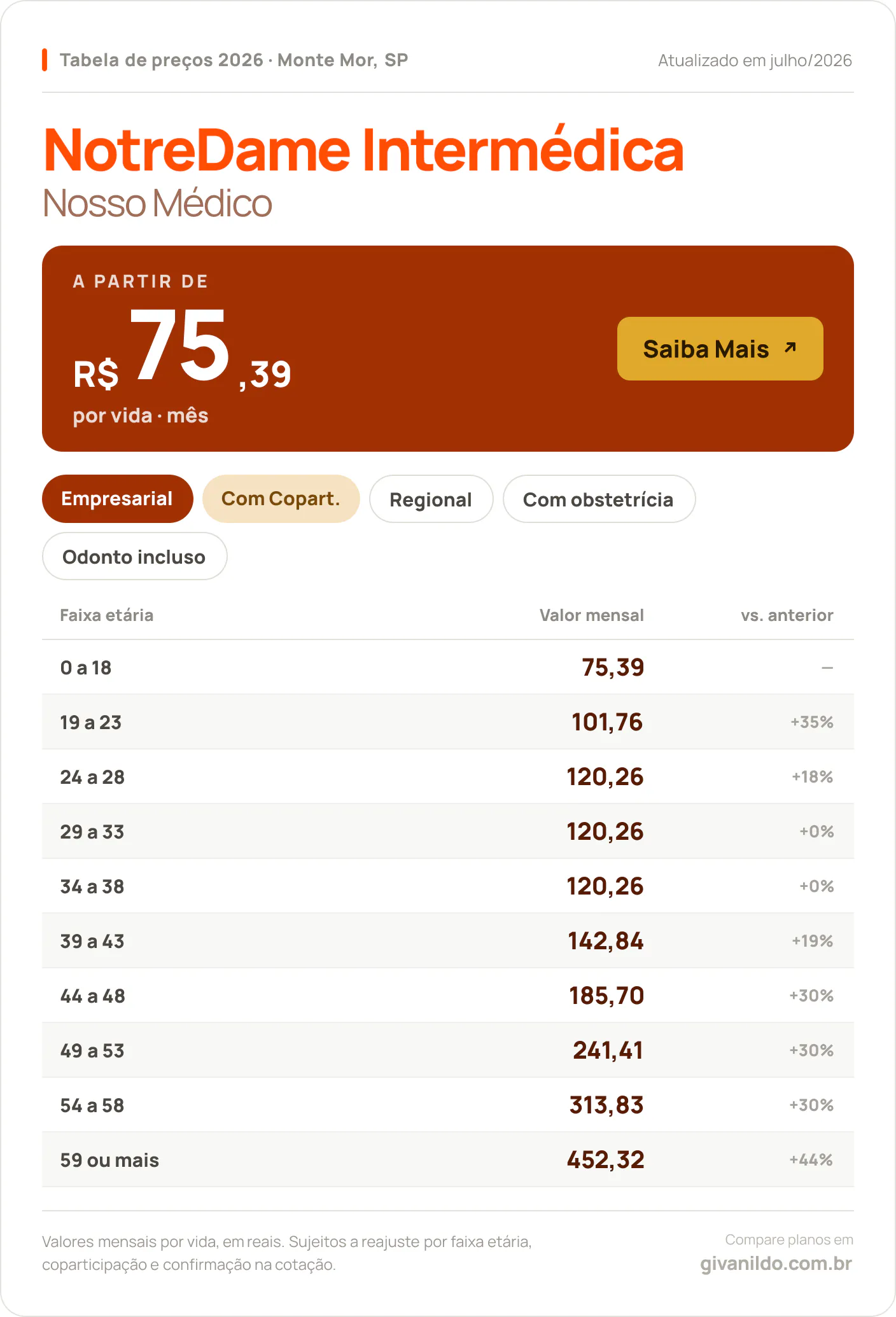 Tabela de preços 2026 NotreDame Intermédica Nosso Médico em Monte Mor, SP — a partir de R$ 75,39 por vida/mês, até R$ 452,32 na faixa 59 ou mais