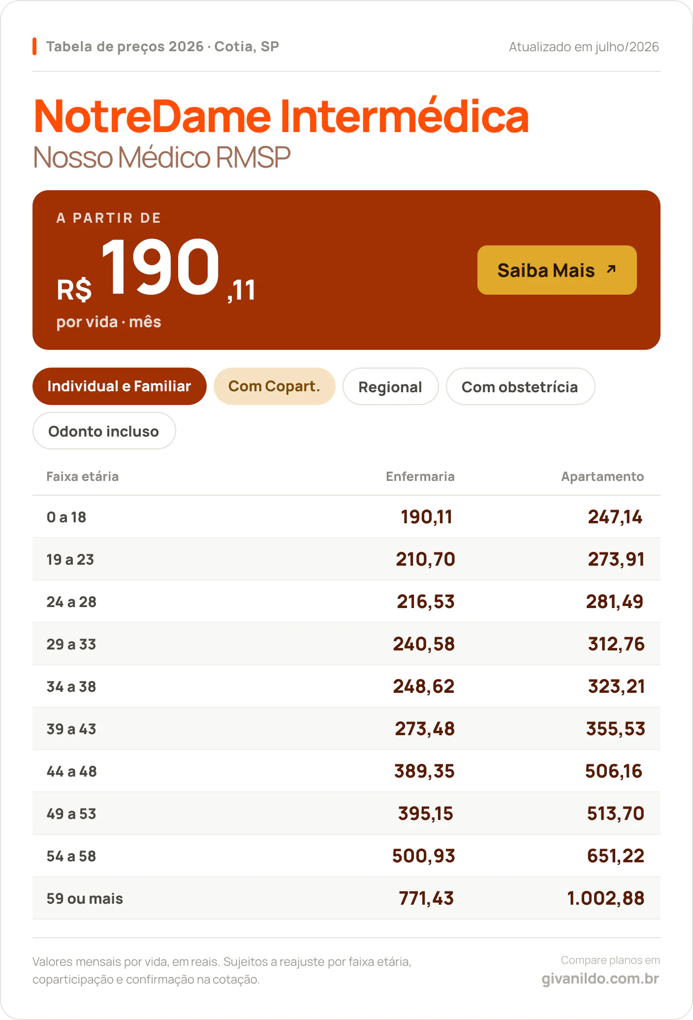 Tabela de preços 2026 NotreDame Intermédica Nosso Médico RMSP em Cotia, SP — a partir de R$ 190,11 por vida/mês, até R$ 1.002,88 na faixa 59 ou mais