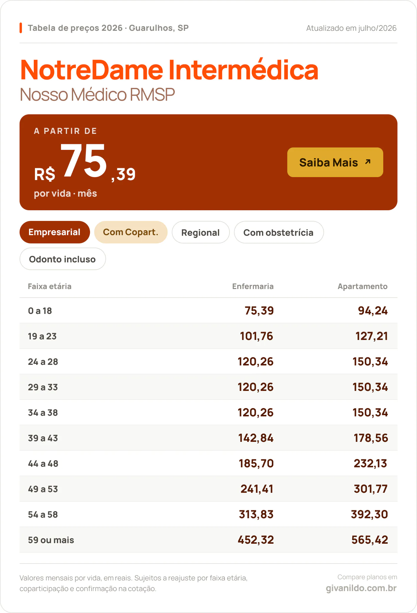 Tabela de preços 2026 NotreDame Intermédica Nosso Médico RMSP em Guarulhos, SP — a partir de R$ 75,39 por vida/mês, até R$ 565,42 na faixa 59 ou mais
