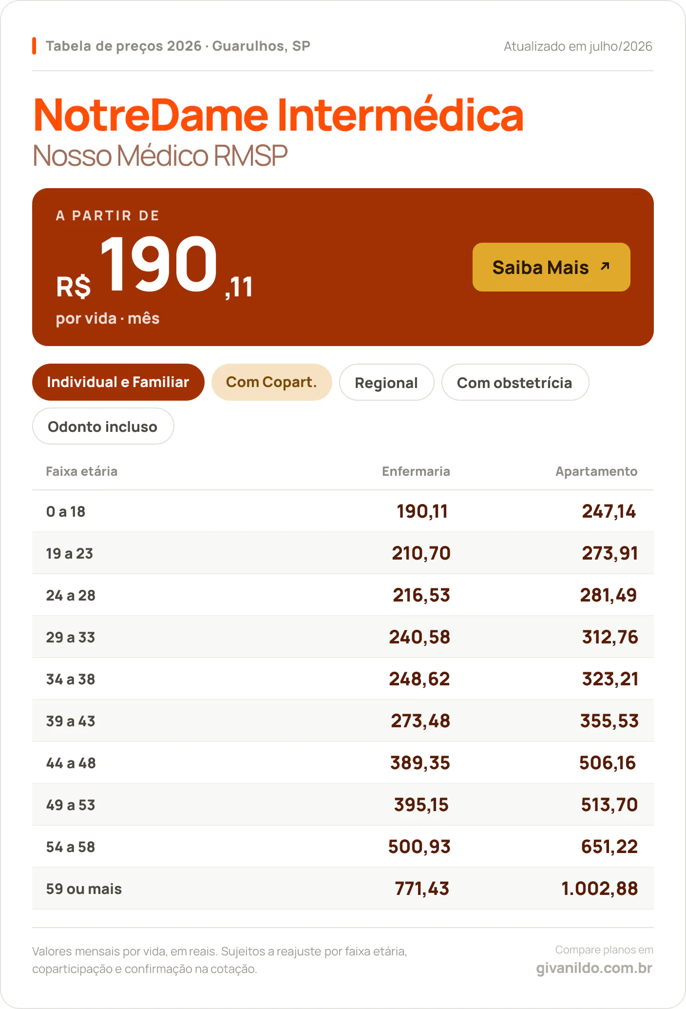 Tabela de preços 2026 NotreDame Intermédica Nosso Médico RMSP em Guarulhos, SP — a partir de R$ 190,11 por vida/mês, até R$ 1.002,88 na faixa 59 ou mais