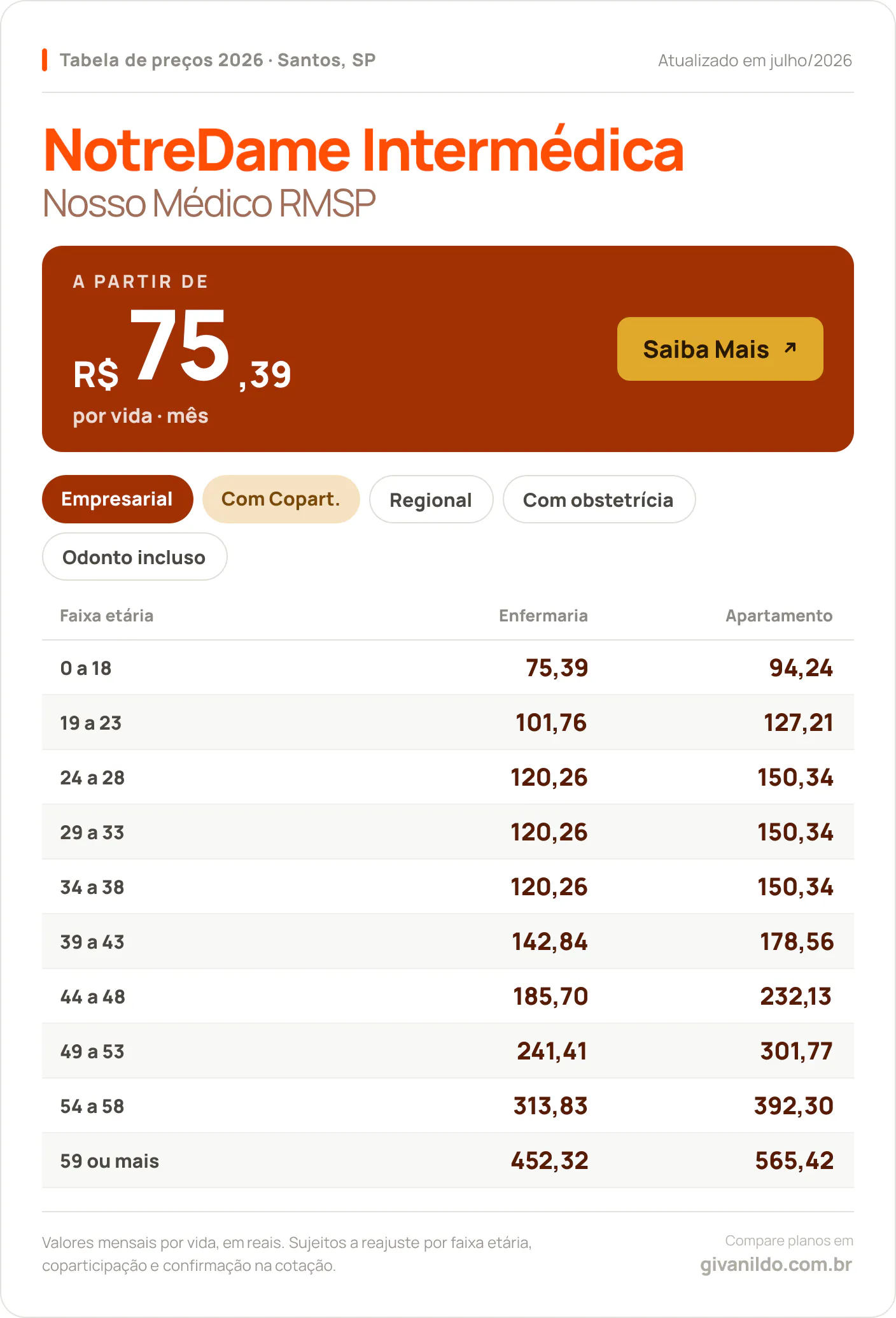 Tabela de preços 2026 NotreDame Intermédica Nosso Médico RMSP em Santos, SP — a partir de R$ 75,39 por vida/mês, até R$ 565,42 na faixa 59 ou mais