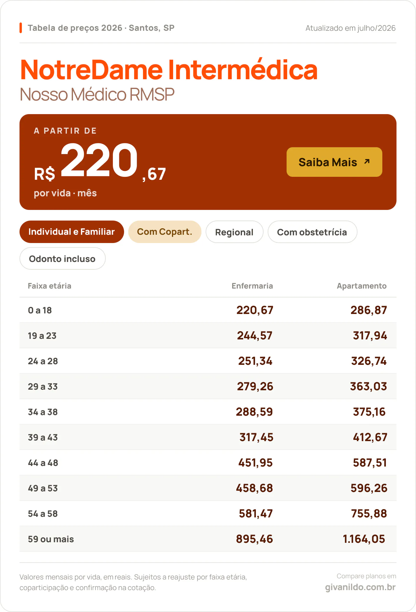 Tabela de preços 2026 NotreDame Intermédica Nosso Médico RMSP em Santos, SP — a partir de R$ 220,67 por vida/mês, até R$ 1.164,05 na faixa 59 ou mais
