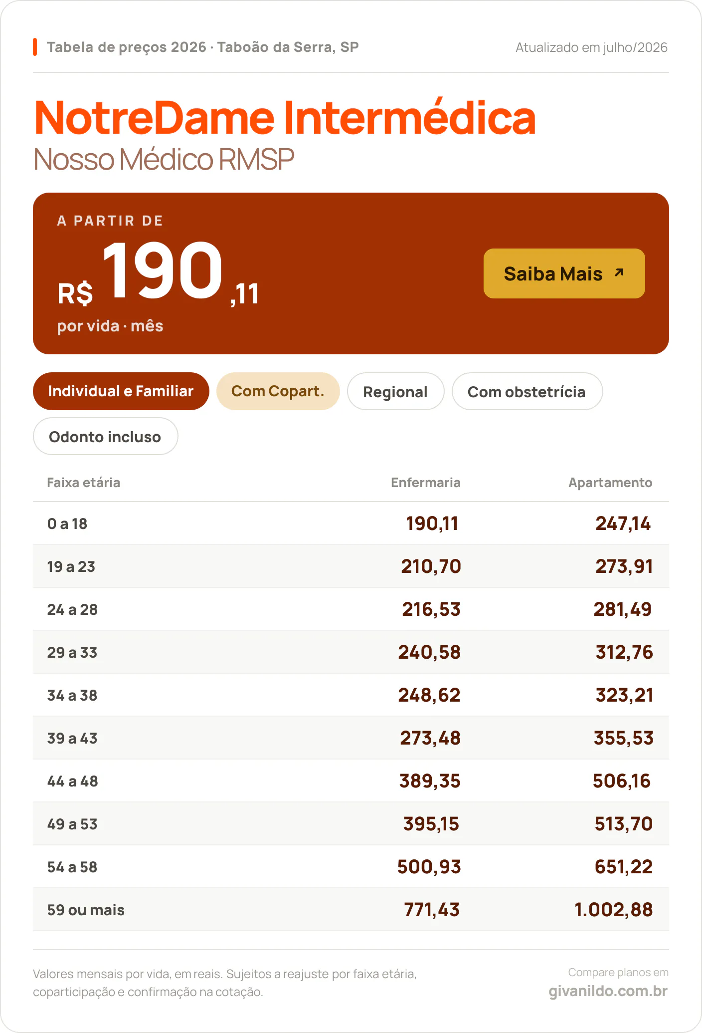 Tabela de preços 2026 NotreDame Intermédica Nosso Médico RMSP em Taboão da Serra, SP — a partir de R$ 190,11 por vida/mês, até R$ 1.002,88 na faixa 59 ou mais