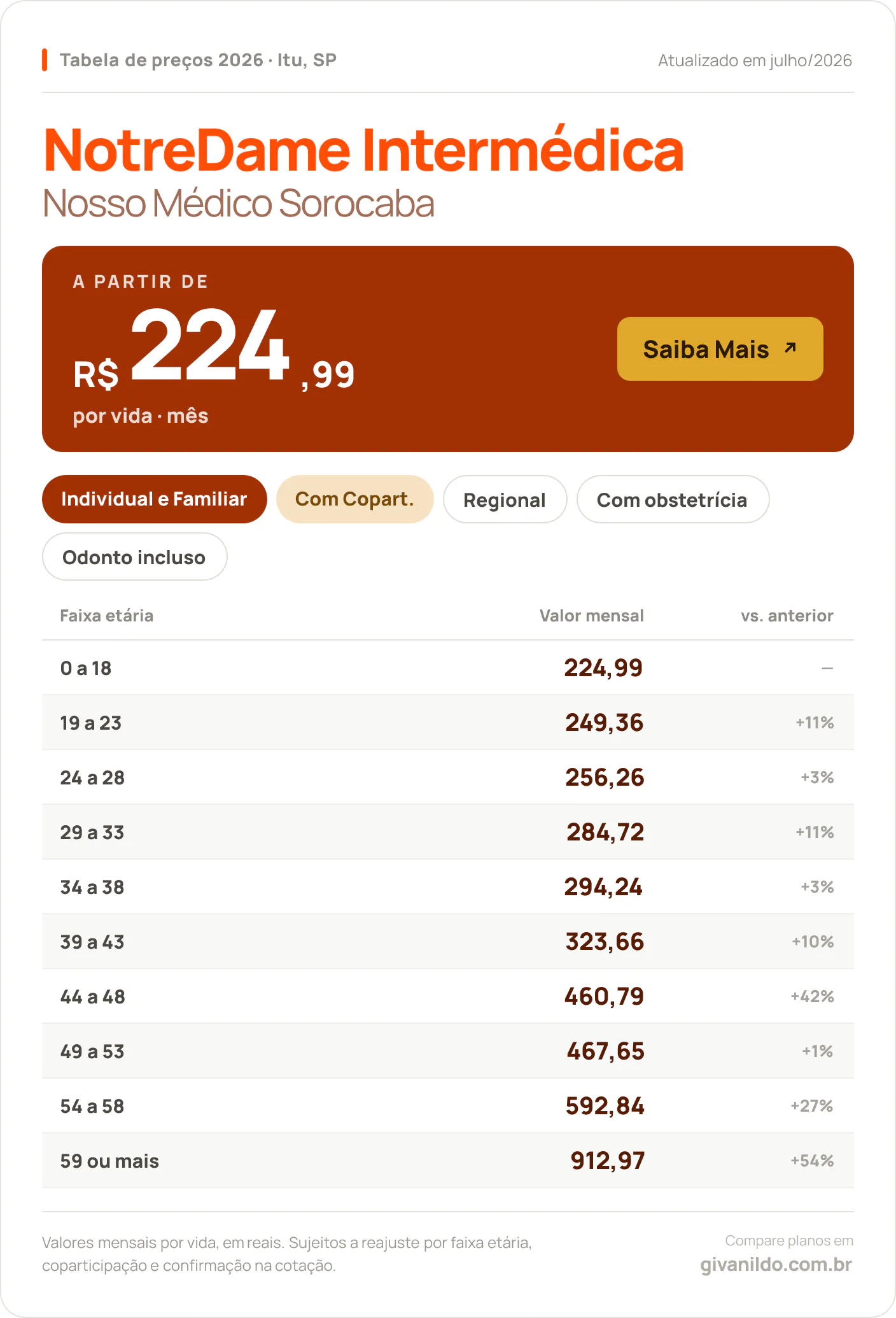 Tabela de preços 2026 NotreDame Intermédica Nosso Médico Sorocaba em Itu, SP — a partir de R$ 224,99 por vida/mês, até R$ 912,97 na faixa 59 ou mais