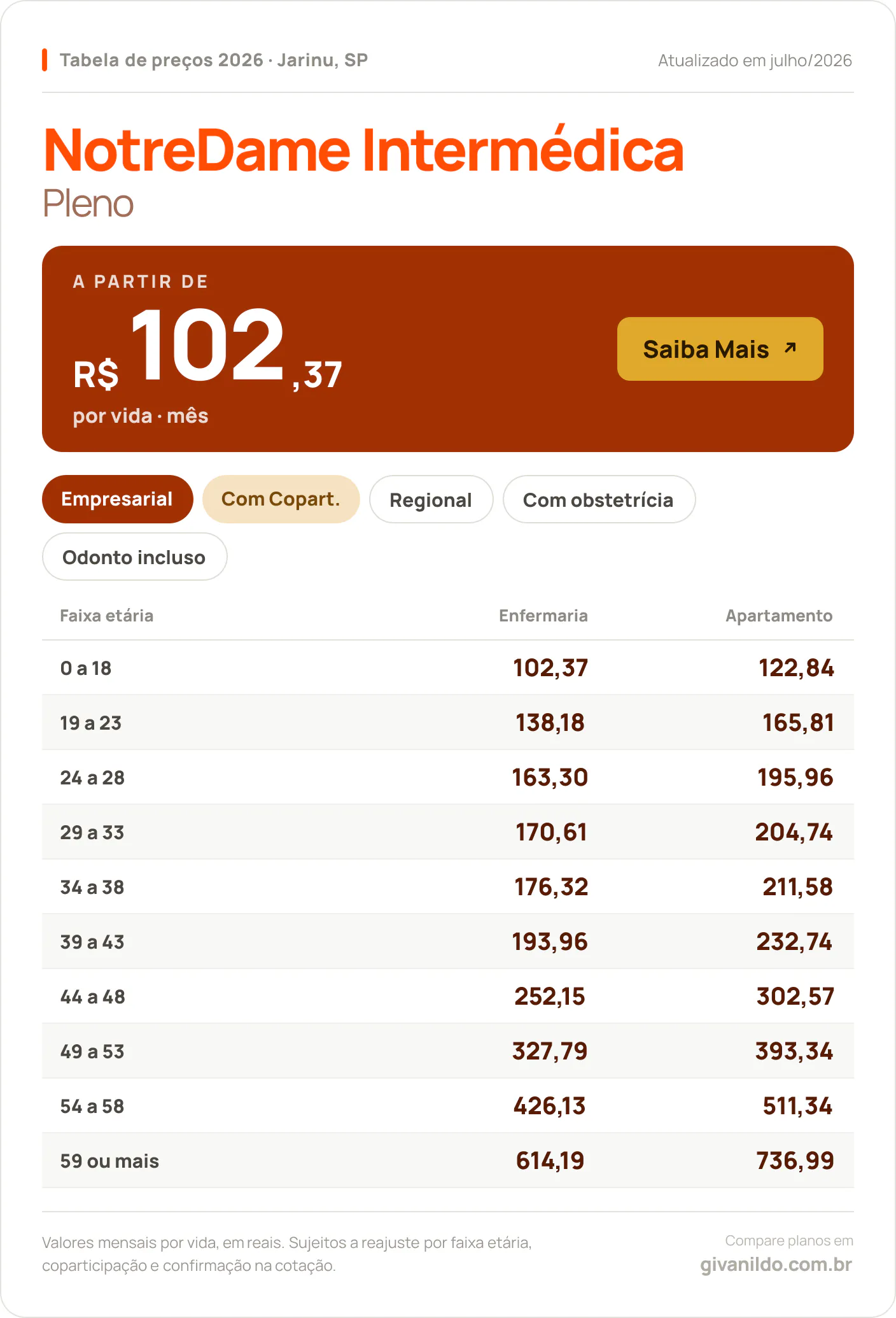 Tabela de preços 2026 NotreDame Intermédica Pleno em Jarinu, SP — a partir de R$ 102,37 por vida/mês, até R$ 736,99 na faixa 59 ou mais
