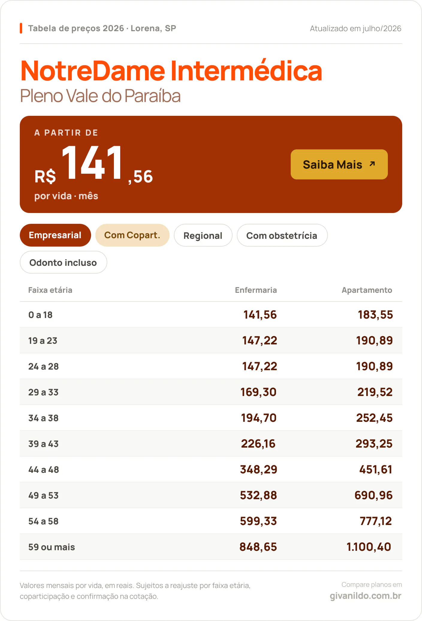 Tabela de preços 2026 NotreDame Intermédica Pleno Vale do Paraíba em Lorena, SP — a partir de R$ 141,56 por vida/mês, até R$ 1.100,40 na faixa 59 ou mais