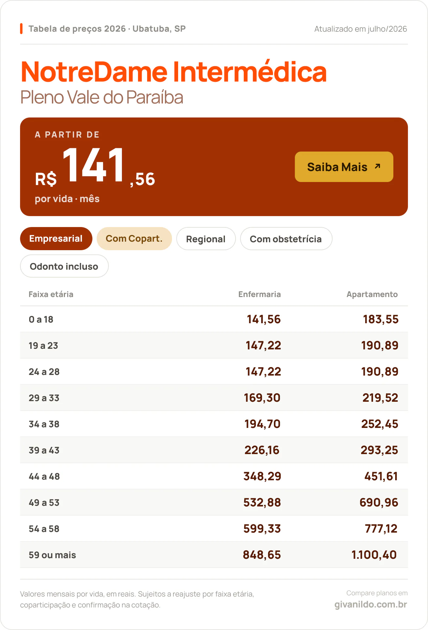 Tabela de preços 2026 NotreDame Intermédica Pleno Vale do Paraíba em Ubatuba, SP — a partir de R$ 141,56 por vida/mês, até R$ 1.100,40 na faixa 59 ou mais
