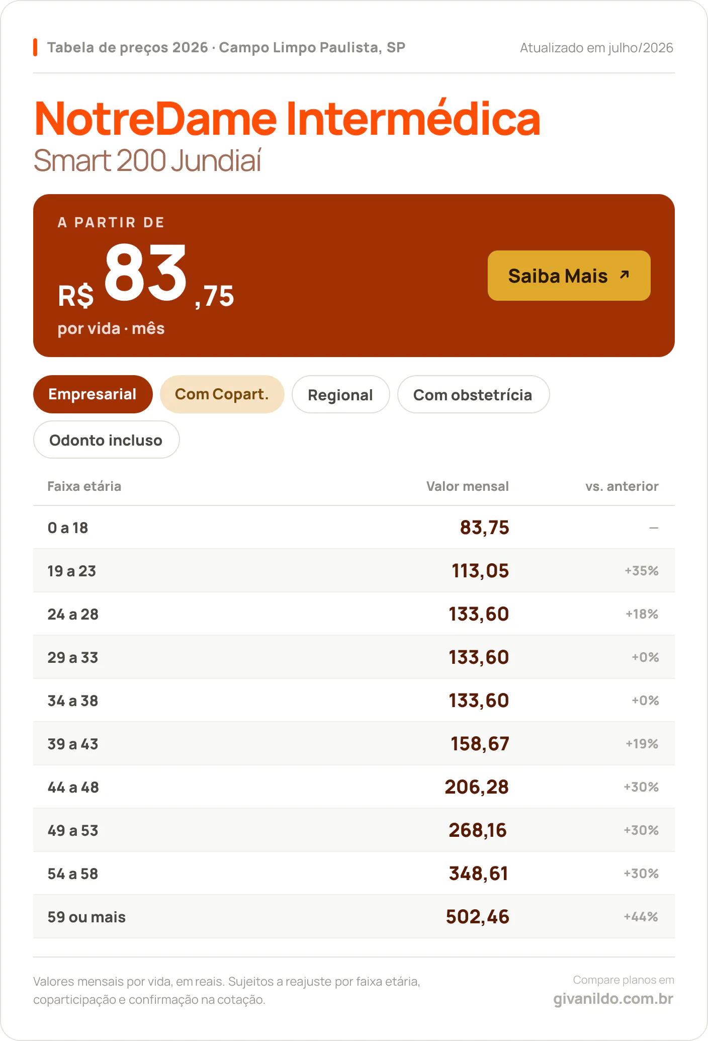 Tabela de preços 2026 NotreDame Intermédica Smart 200 Jundiaí em Campo Limpo Paulista, SP — a partir de R$ 83,75 por vida/mês, até R$ 502,46 na faixa 59 ou mais