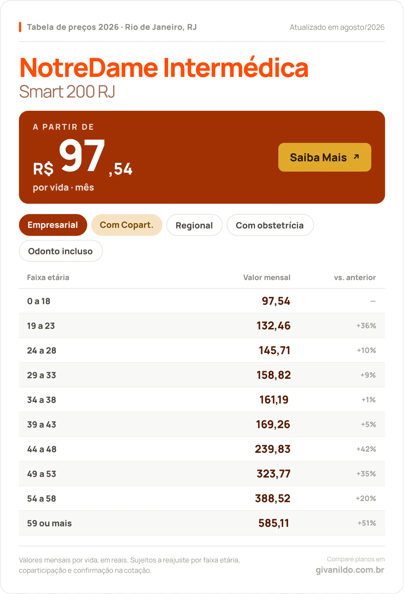 Tabela de preços 2026 NotreDame Intermédica Smart 200 RJ no Rio de Janeiro, RJ — a partir de R$ 97,54 por vida/mês, até R$ 585,11 na faixa 59 ou mais