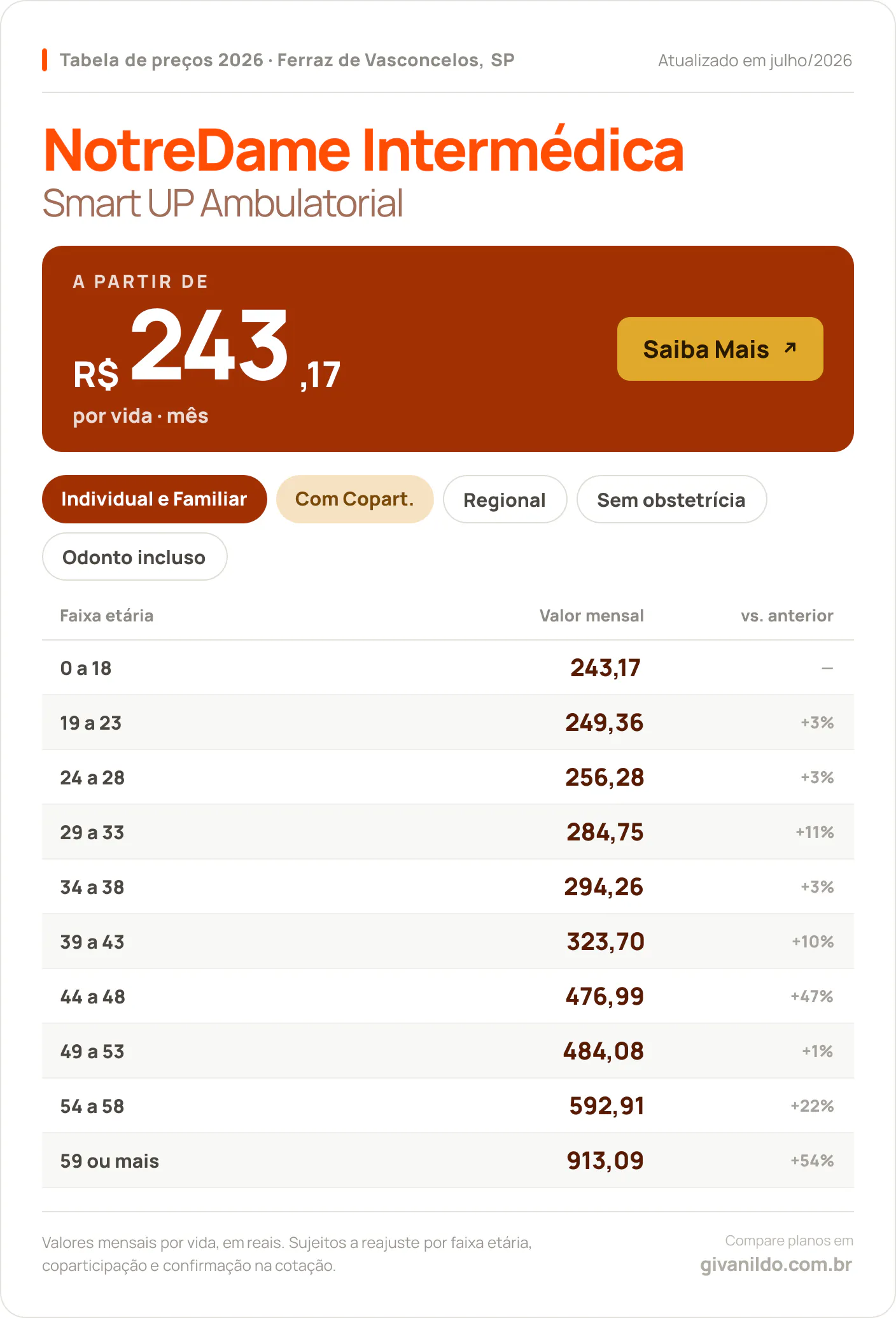 Tabela de preços 2026 NotreDame Intermédica Smart UP Ambulatorial em Ferraz de Vasconcelos, SP — a partir de R$ 243,17 por vida/mês, até R$ 913,09 na faixa 59 ou mais