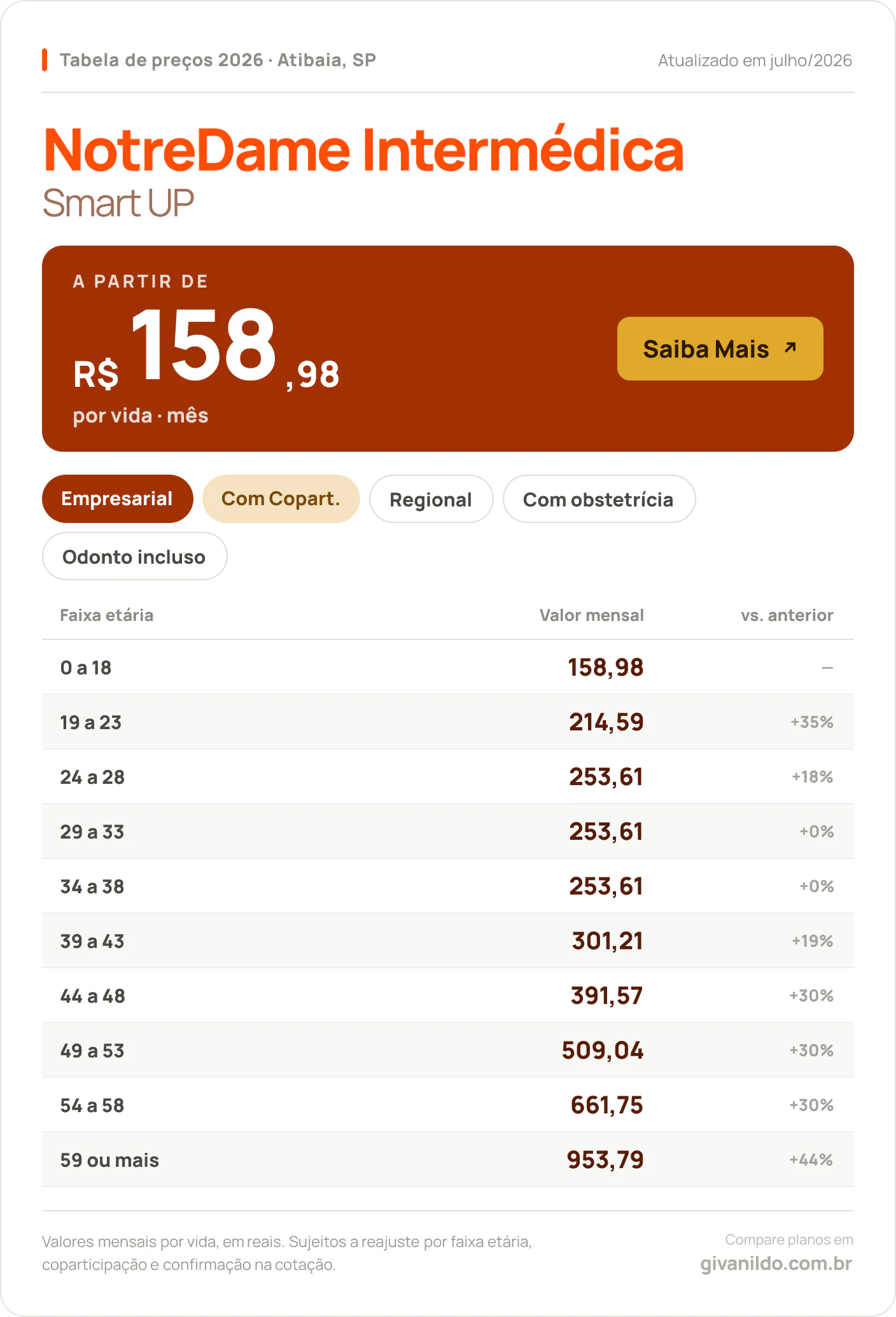 Tabela de preços 2026 NotreDame Intermédica Smart UP em Atibaia, SP — a partir de R$ 158,98 por vida/mês, até R$ 953,79 na faixa 59 ou mais