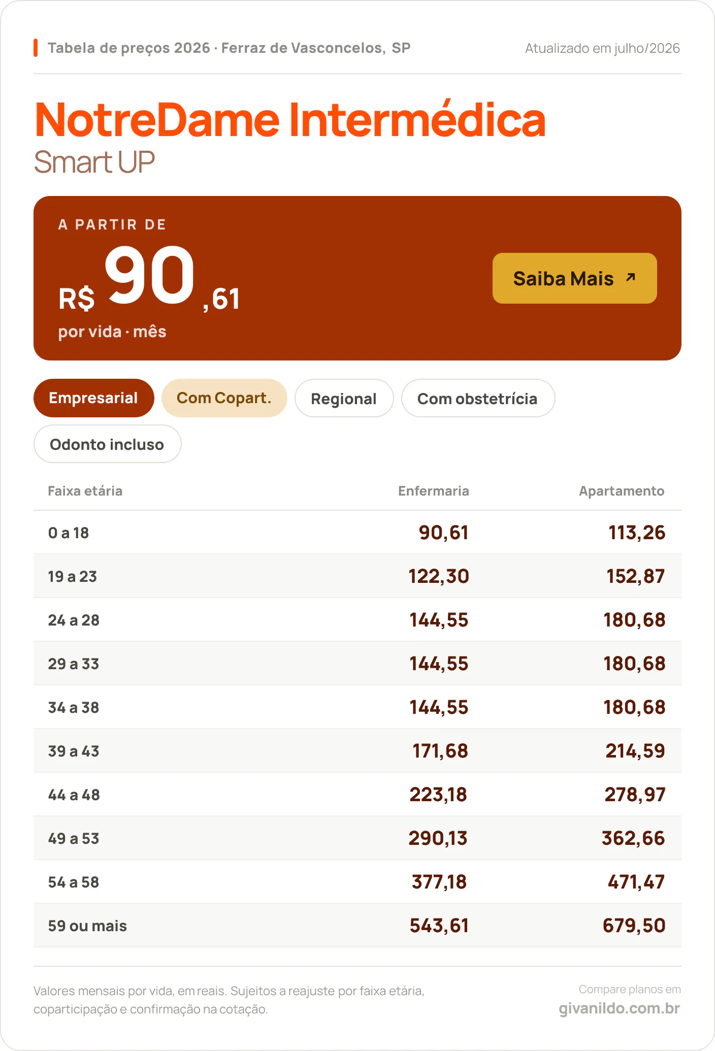 Tabela de preços 2026 NotreDame Intermédica Smart UP em Ferraz de Vasconcelos, SP — a partir de R$ 90,61 por vida/mês, até R$ 679,50 na faixa 59 ou mais