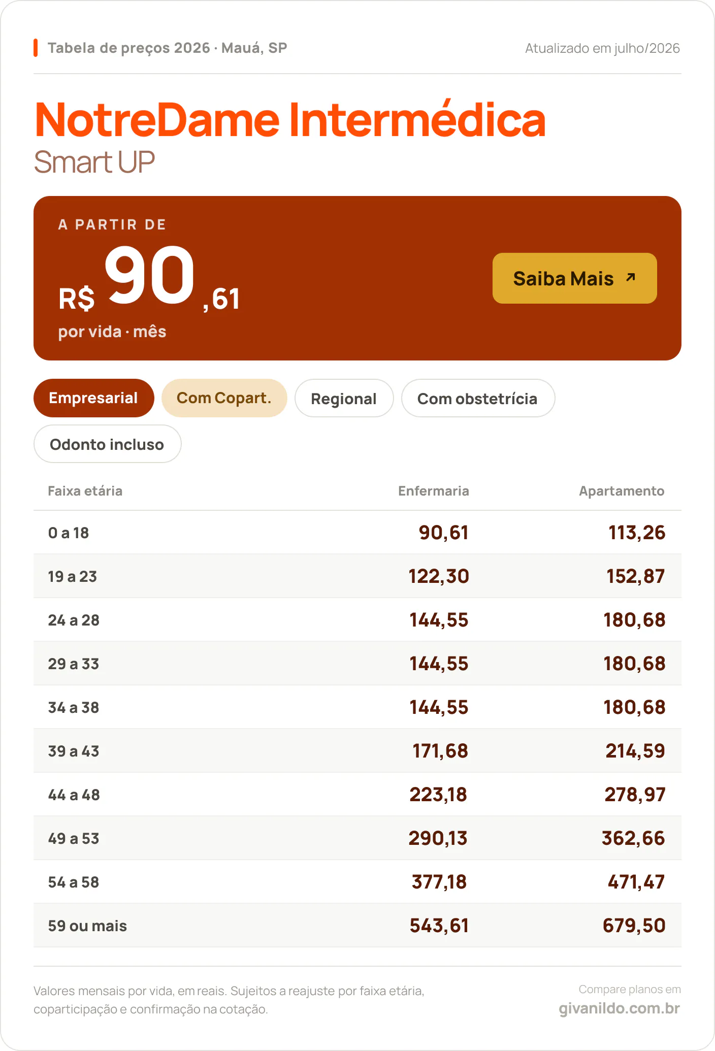 Tabela de preços 2026 NotreDame Intermédica Smart UP em Mauá, SP — a partir de R$ 90,61 por vida/mês, até R$ 679,50 na faixa 59 ou mais