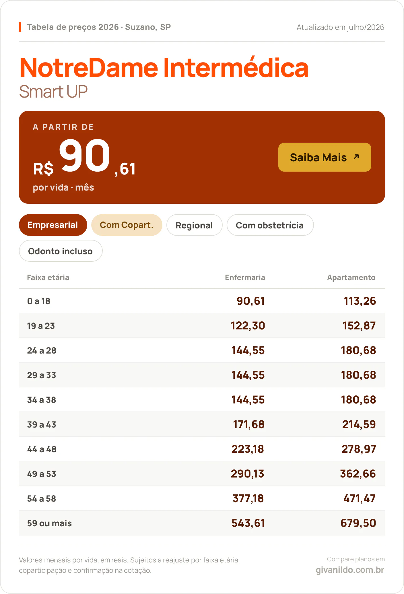 Tabela de preços 2026 NotreDame Intermédica Smart UP em Suzano, SP — a partir de R$ 90,61 por vida/mês, até R$ 679,50 na faixa 59 ou mais