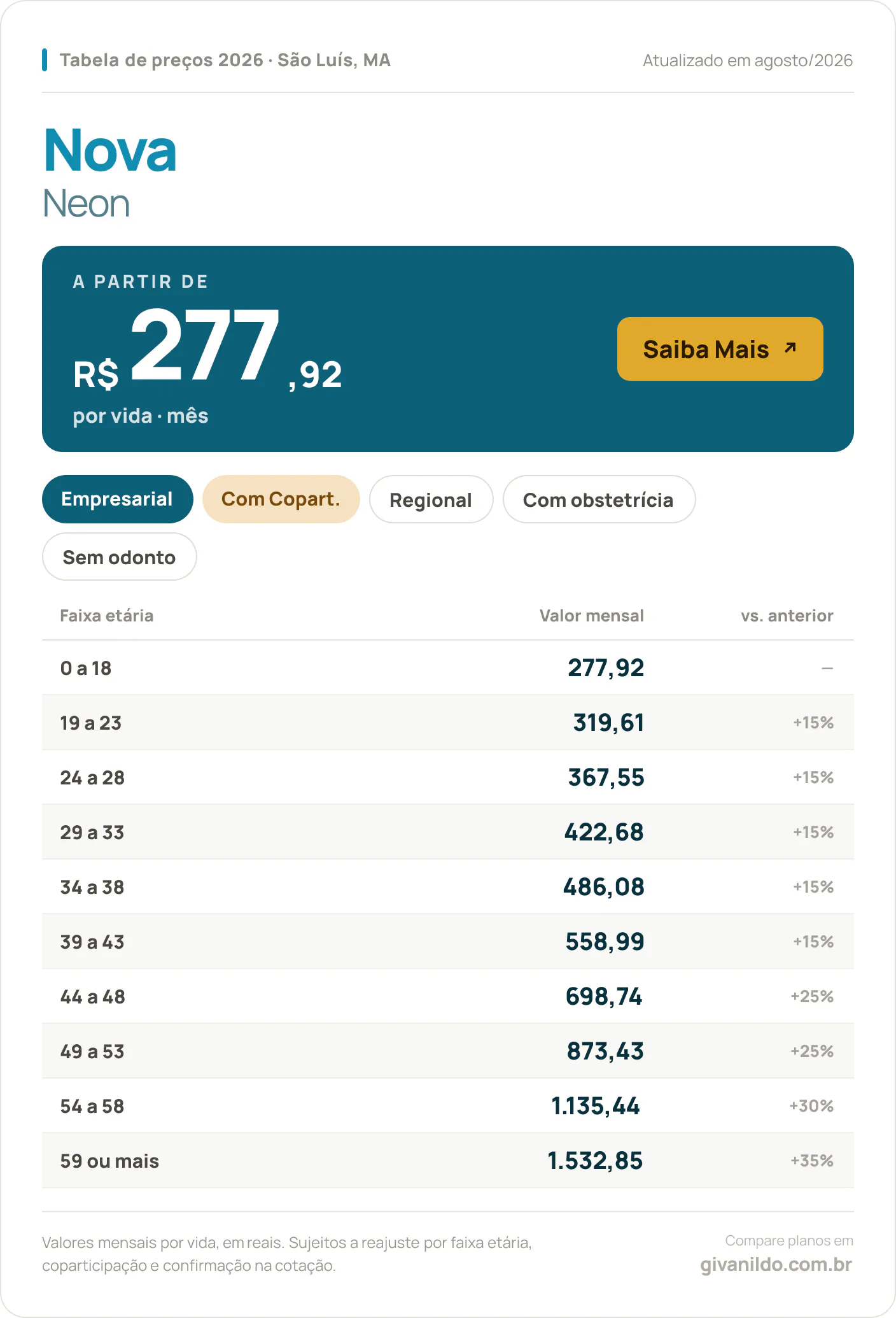 Tabela de preços 2026 Nova Neon em São Luís, MA — a partir de R$ 277,92 por vida/mês, até R$ 1.532,85 na faixa 59 ou mais