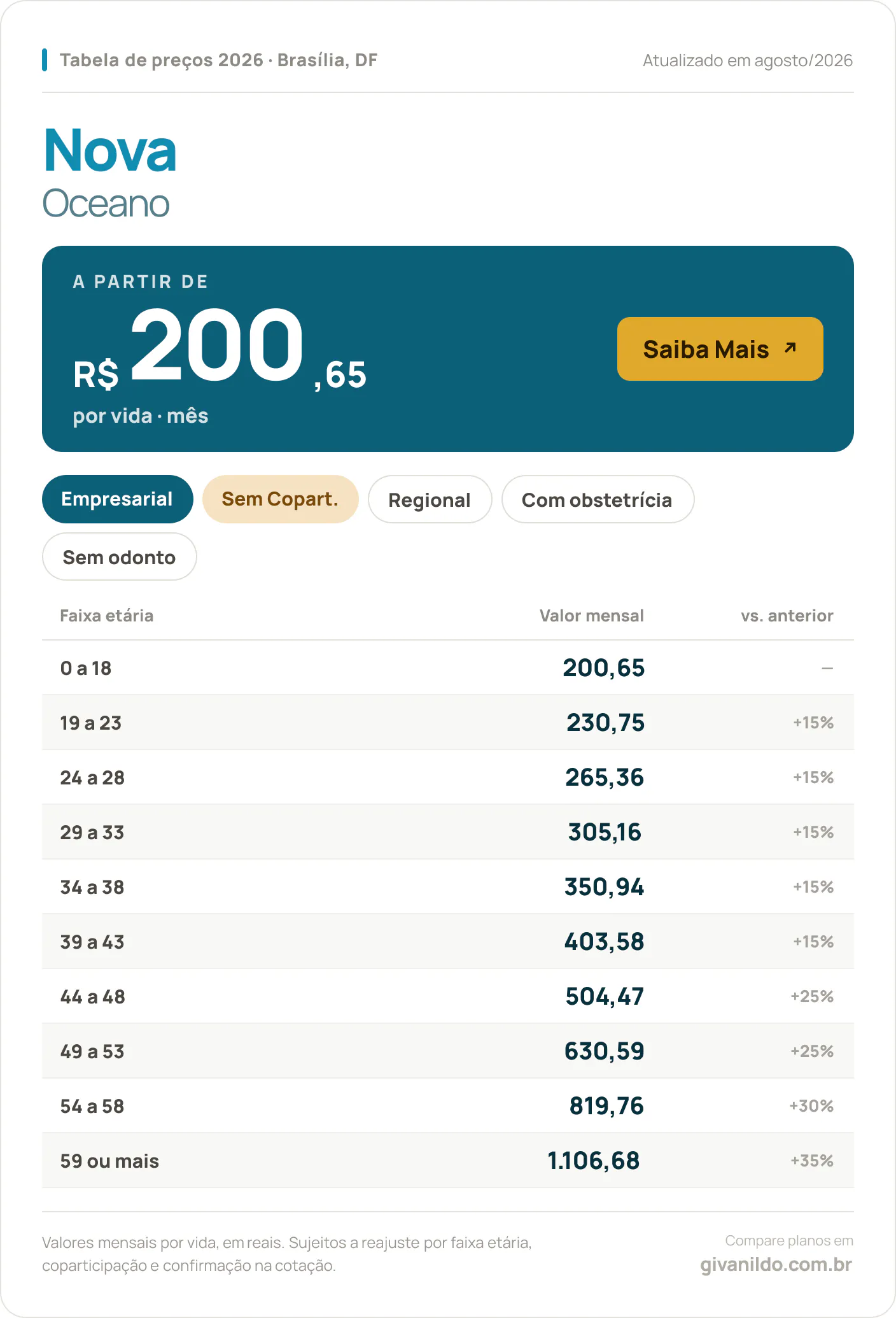 Tabela de preços 2026 Nova Oceano em Brasília, DF — a partir de R$ 200,65 por vida/mês, até R$ 1.106,68 na faixa 59 ou mais