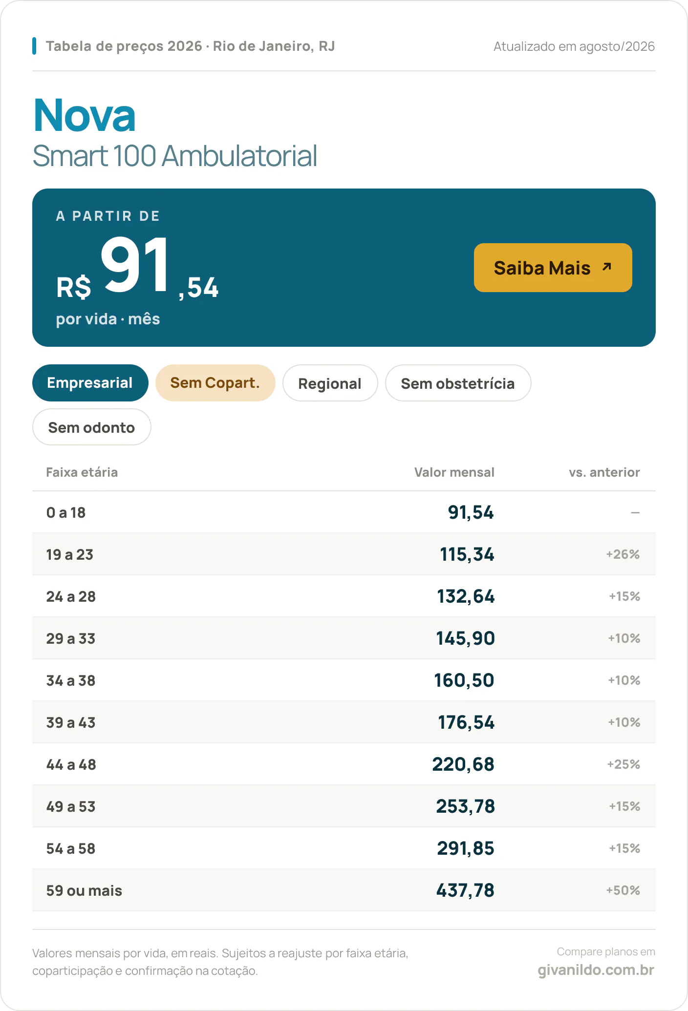 Tabela de preços 2026 Nova Nova Smart 100 Ambulatorial no Rio de Janeiro, RJ — a partir de R$ 91,54 por vida/mês, até R$ 437,78 na faixa 59 ou mais