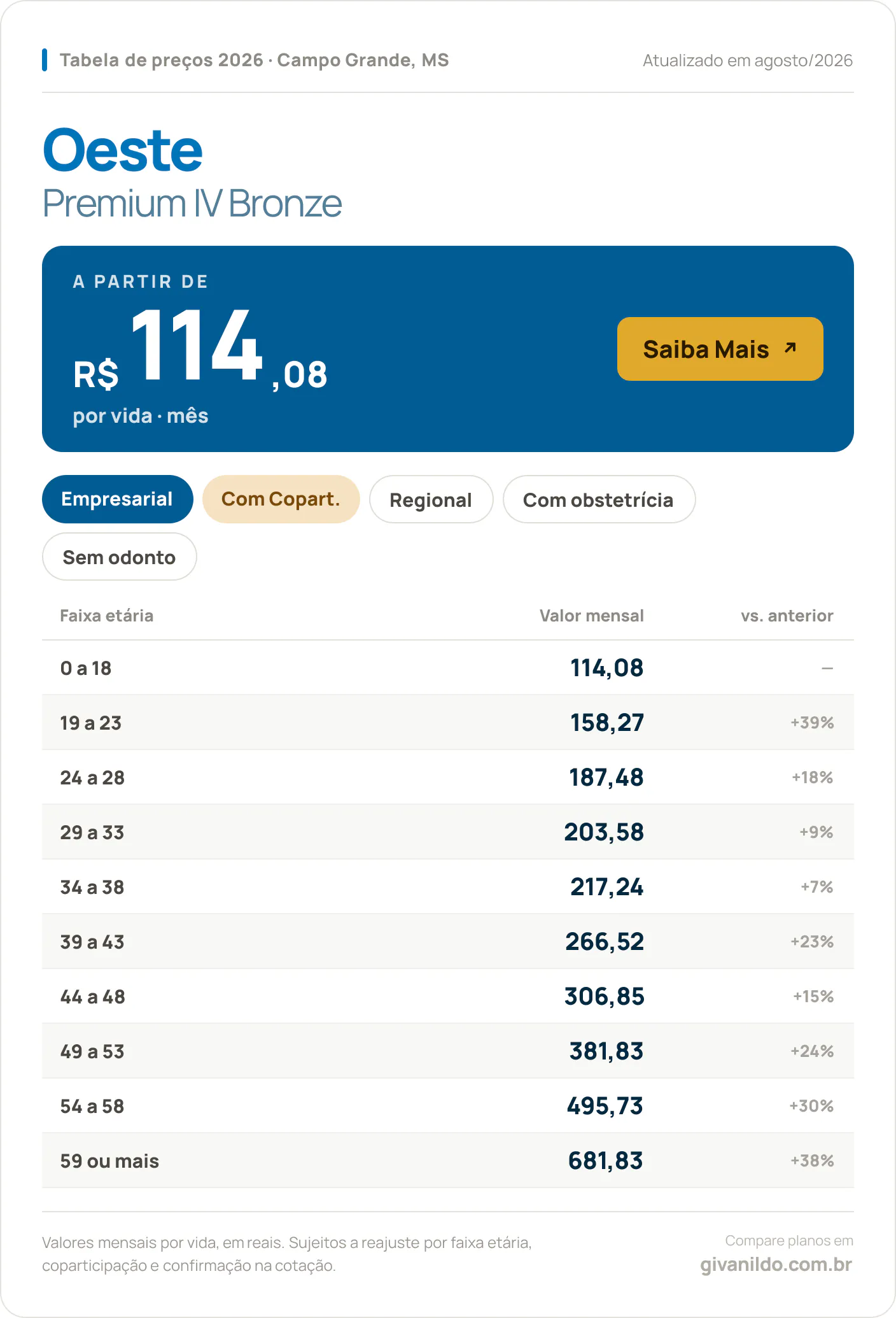 Tabela de preços 2026 Oeste Premium IV Bronze em Campo Grande, MS — a partir de R$ 114,08 por vida/mês, até R$ 681,83 na faixa 59 ou mais