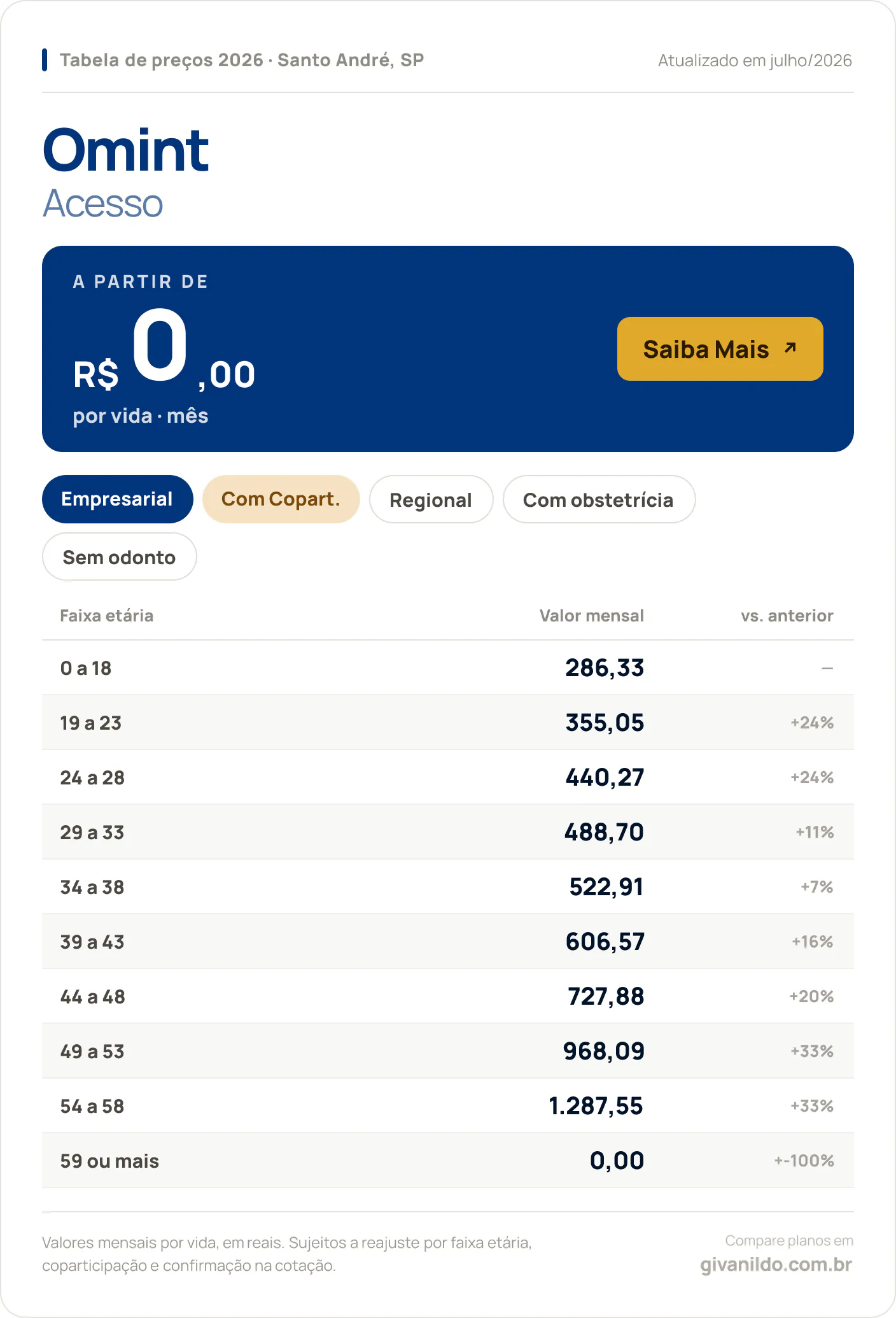 Tabela de preços 2026 Omint Acesso em Santo André, SP — a partir de R$ 286,33 por vida/mês, até R$ 0,00 na faixa 59 ou mais