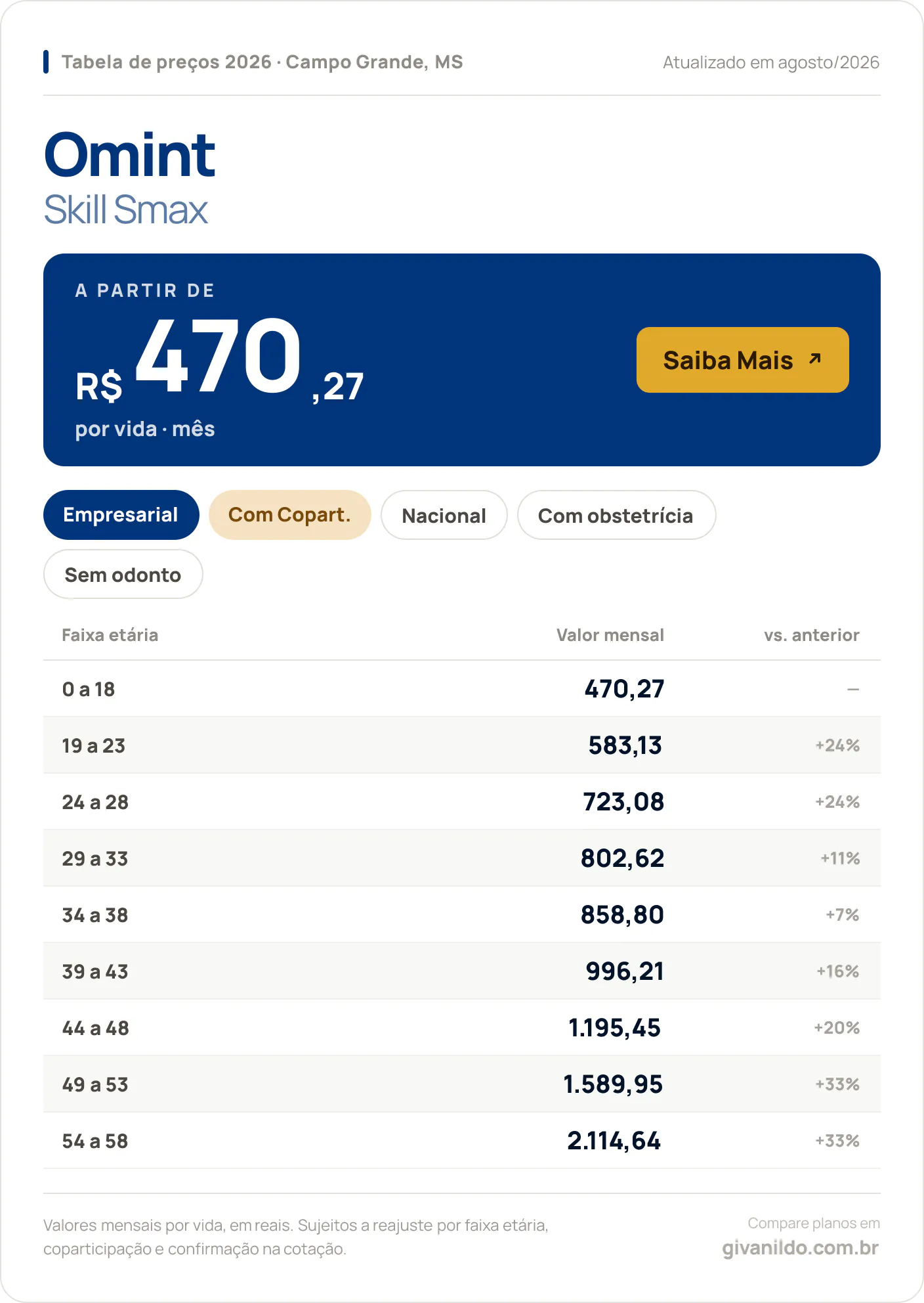 Tabela de preços 2026 Omint Skill Smax em Campo Grande, MS — a partir de R$ 470,27 por vida/mês, até R$ 2.114,64 na faixa 54 a 58