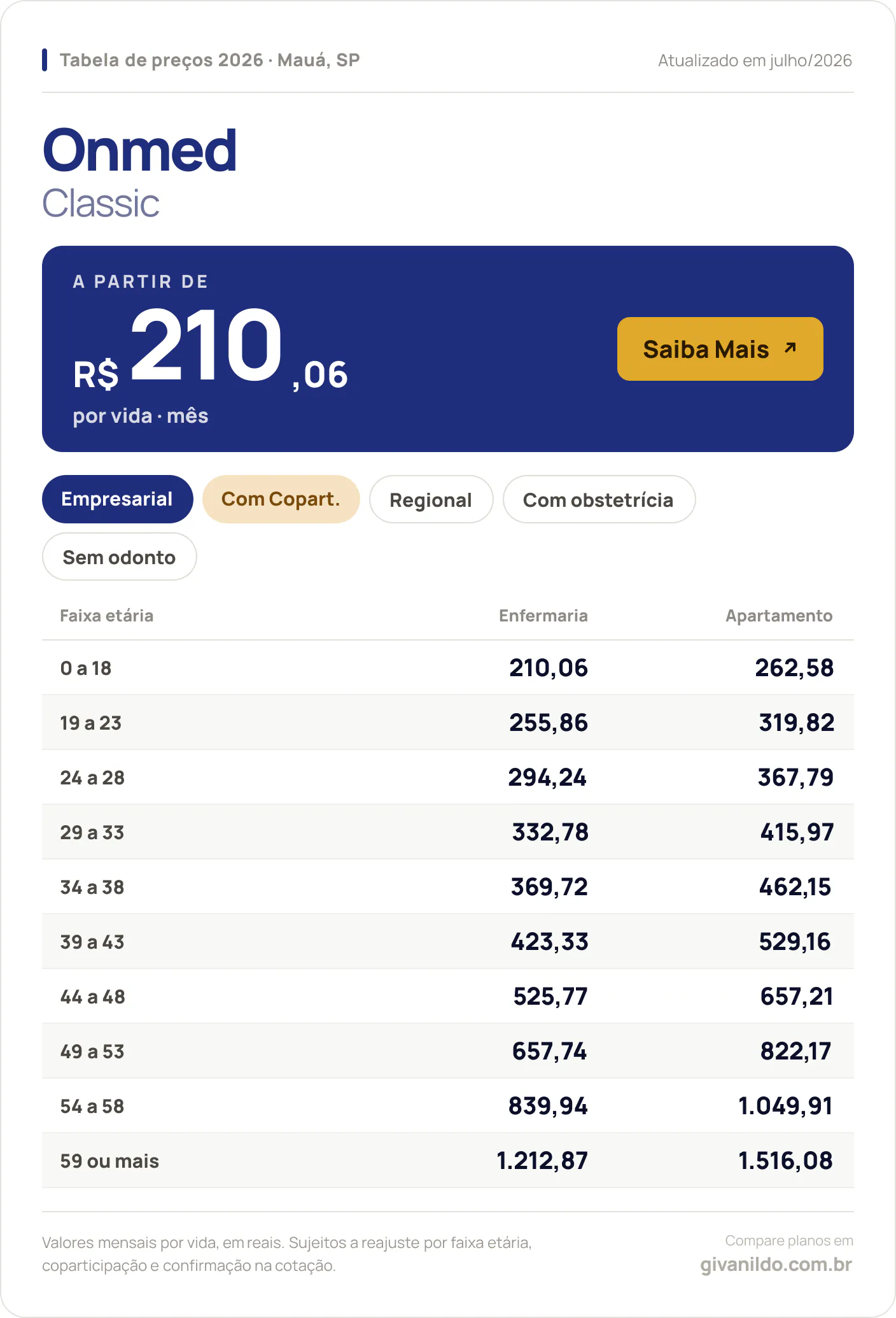 Tabela de preços 2026 Onmed Classic em Mauá, SP — a partir de R$ 210,06 por vida/mês, até R$ 1.516,08 na faixa 59 ou mais
