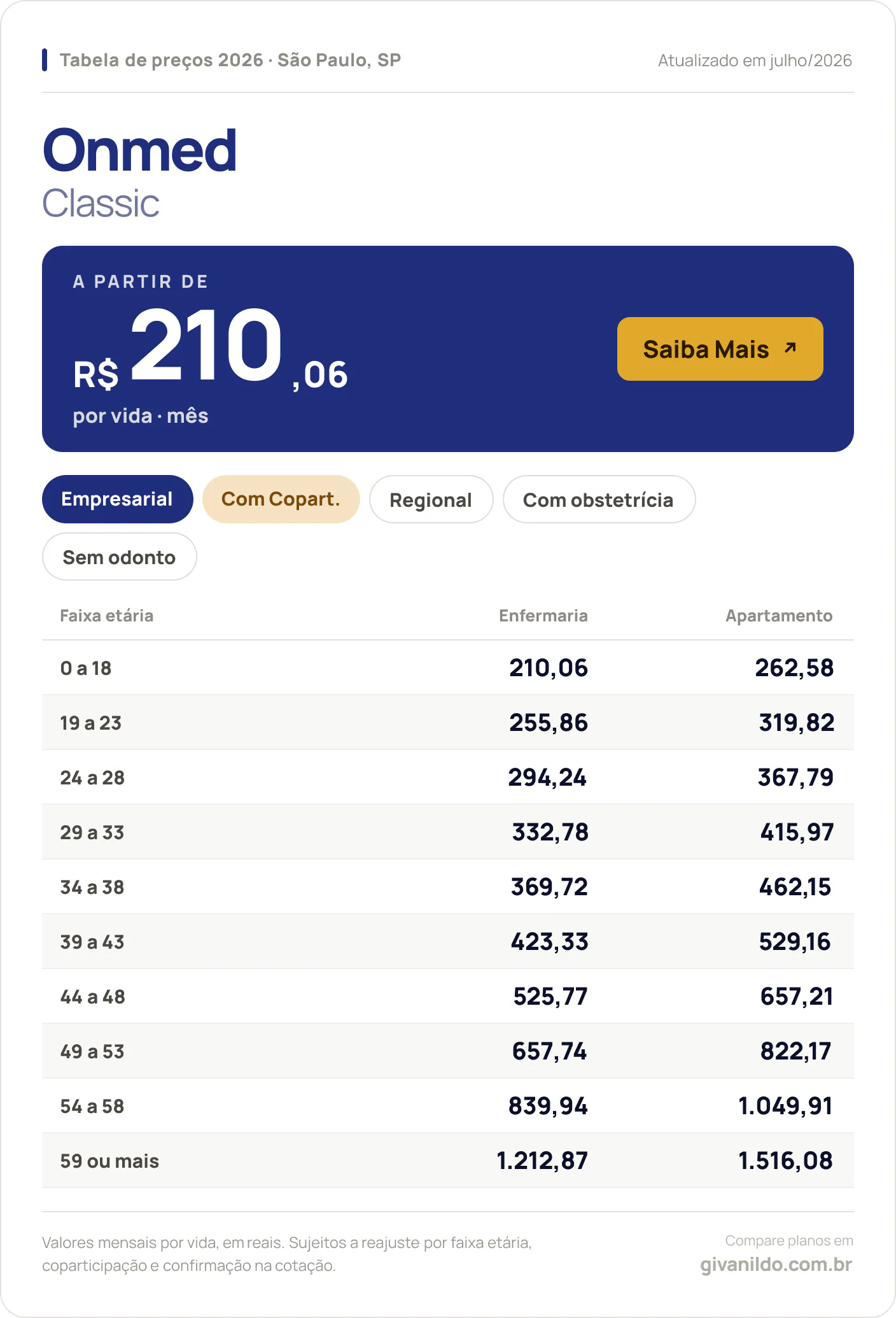 Tabela de preços 2026 Onmed Classic em São Paulo, SP — a partir de R$ 210,06 por vida/mês, até R$ 1.516,08 na faixa 59 ou mais