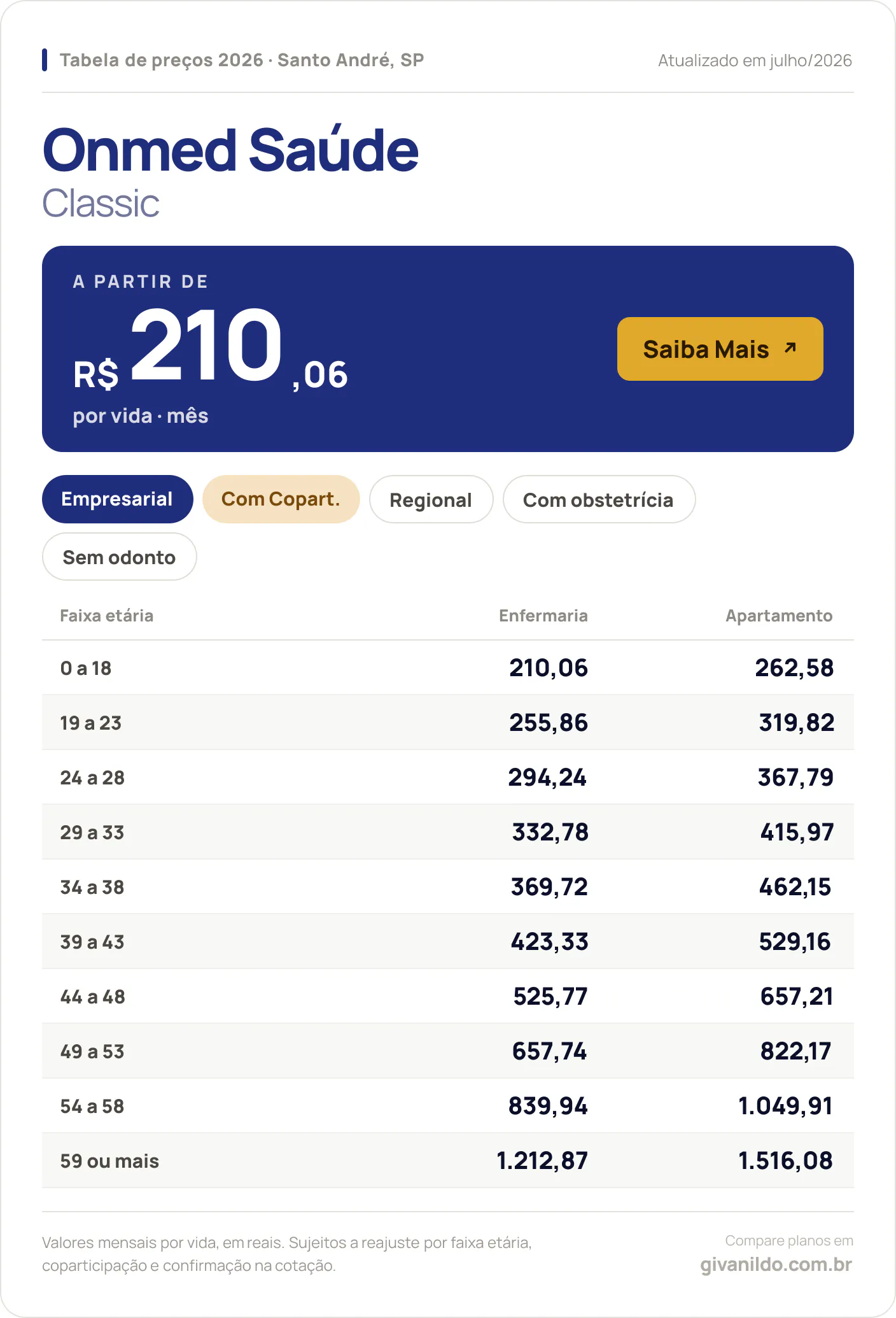 Tabela de preços 2026 Onmed Saúde Classic em Santo André, SP — a partir de R$ 210,06 por vida/mês, até R$ 1.516,08 na faixa 59 ou mais