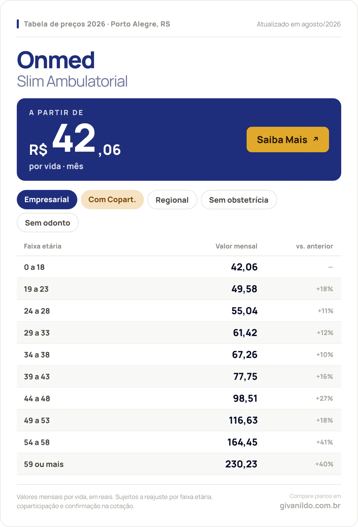 Tabela de preços 2026 Onmed Slim Ambulatorial em Porto Alegre, RS — a partir de R$ 42,06 por vida/mês, até R$ 230,23 na faixa 59 ou mais