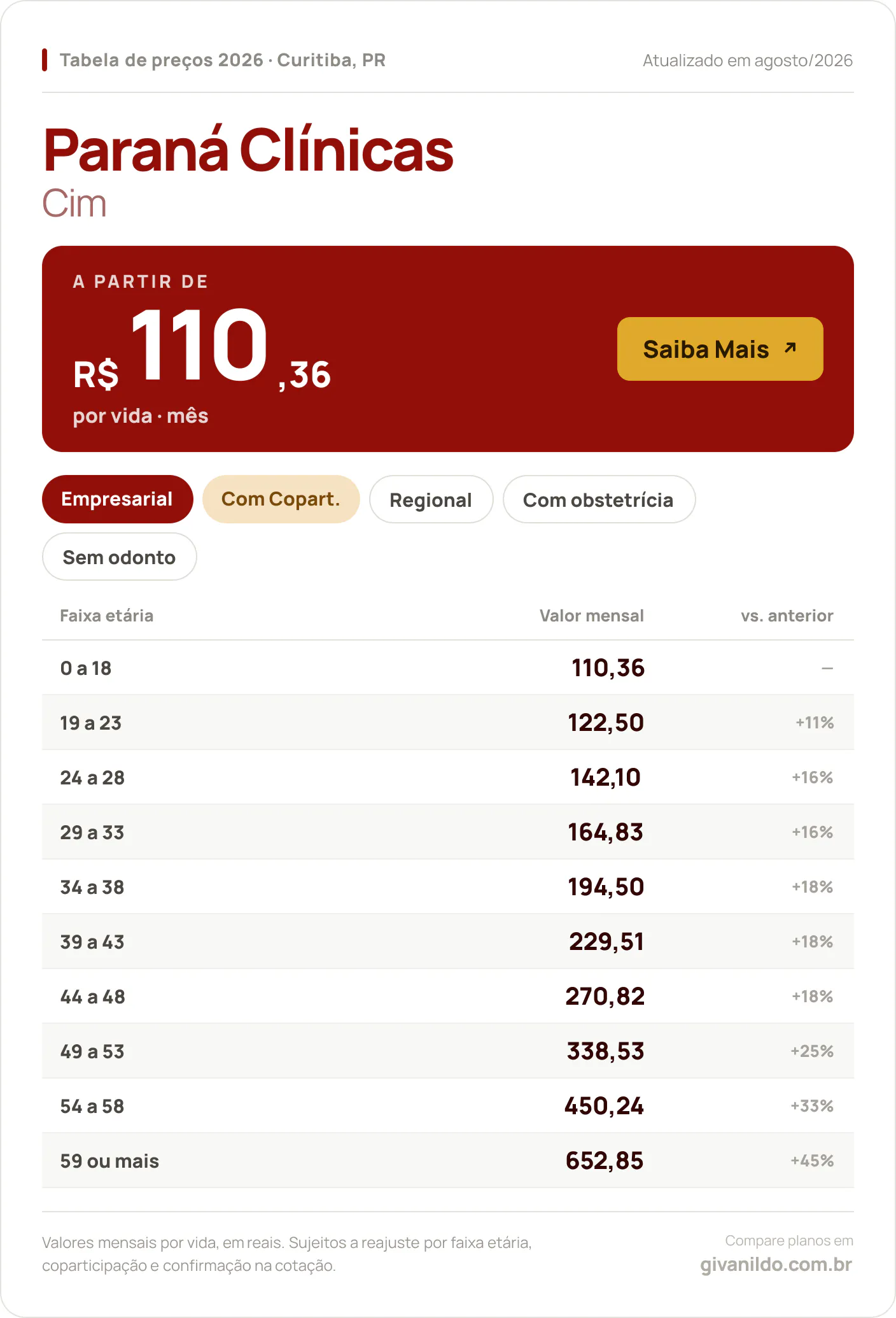 Tabela de preços 2026 Paraná Clínicas Cim em Curitiba, PR — a partir de R$ 110,36 por vida/mês, até R$ 652,85 na faixa 59 ou mais