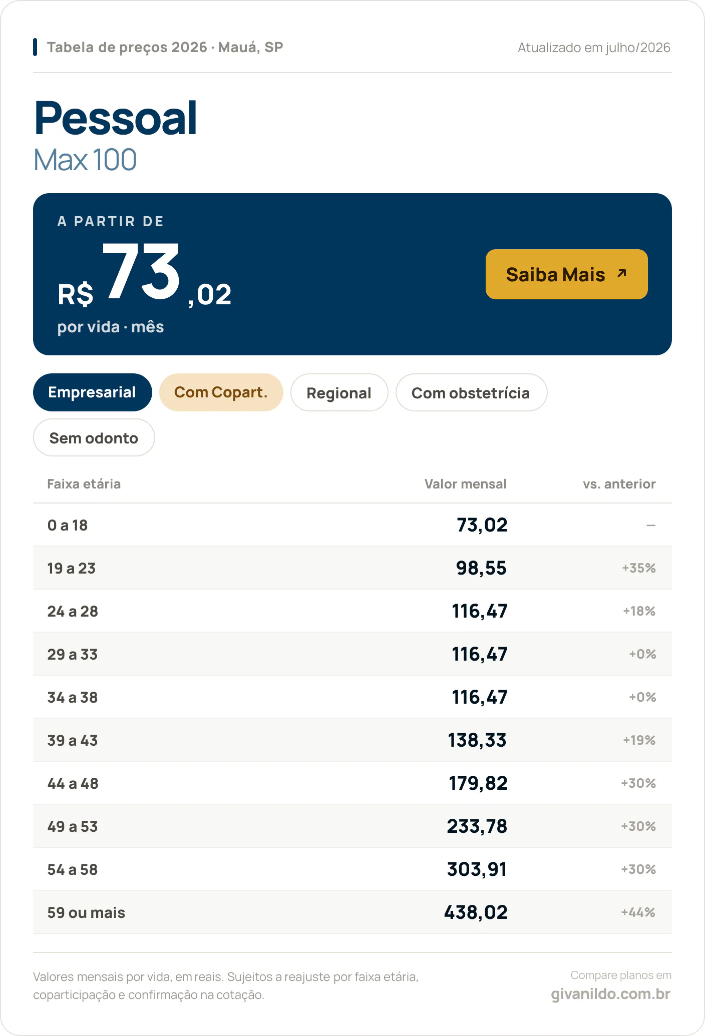 Tabela de preços 2026 Pessoal Max 100 em Mauá, SP — a partir de R$ 73,02 por vida/mês, até R$ 438,02 na faixa 59 ou mais