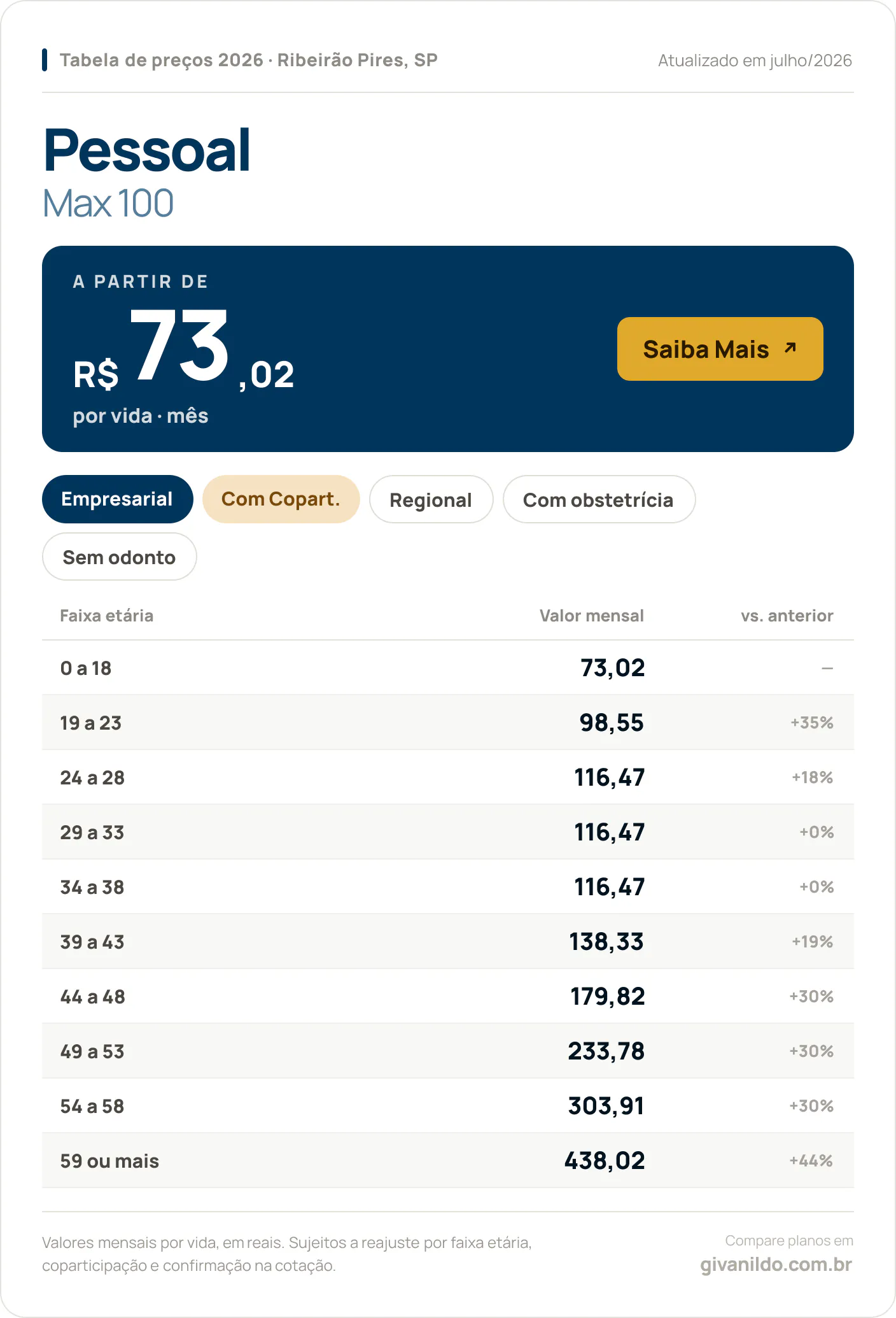 Tabela de preços 2026 Pessoal Max 100 em Ribeirão Pires, SP — a partir de R$ 73,02 por vida/mês, até R$ 438,02 na faixa 59 ou mais