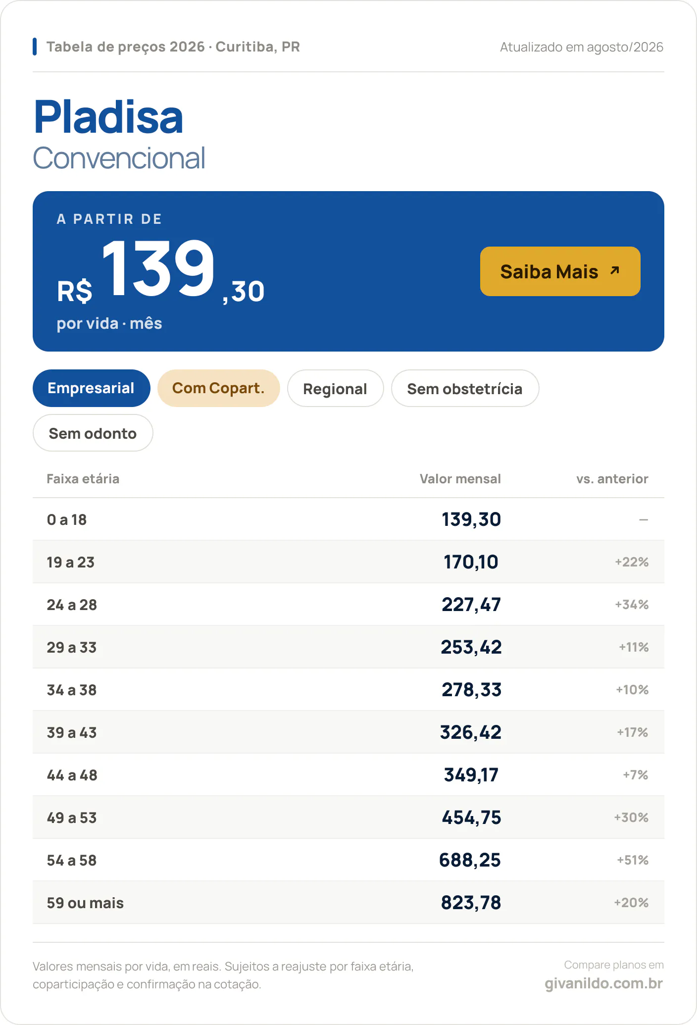 Tabela de preços 2026 Pladisa Convencional em Curitiba, PR — a partir de R$ 139,30 por vida/mês, até R$ 823,78 na faixa 59 ou mais