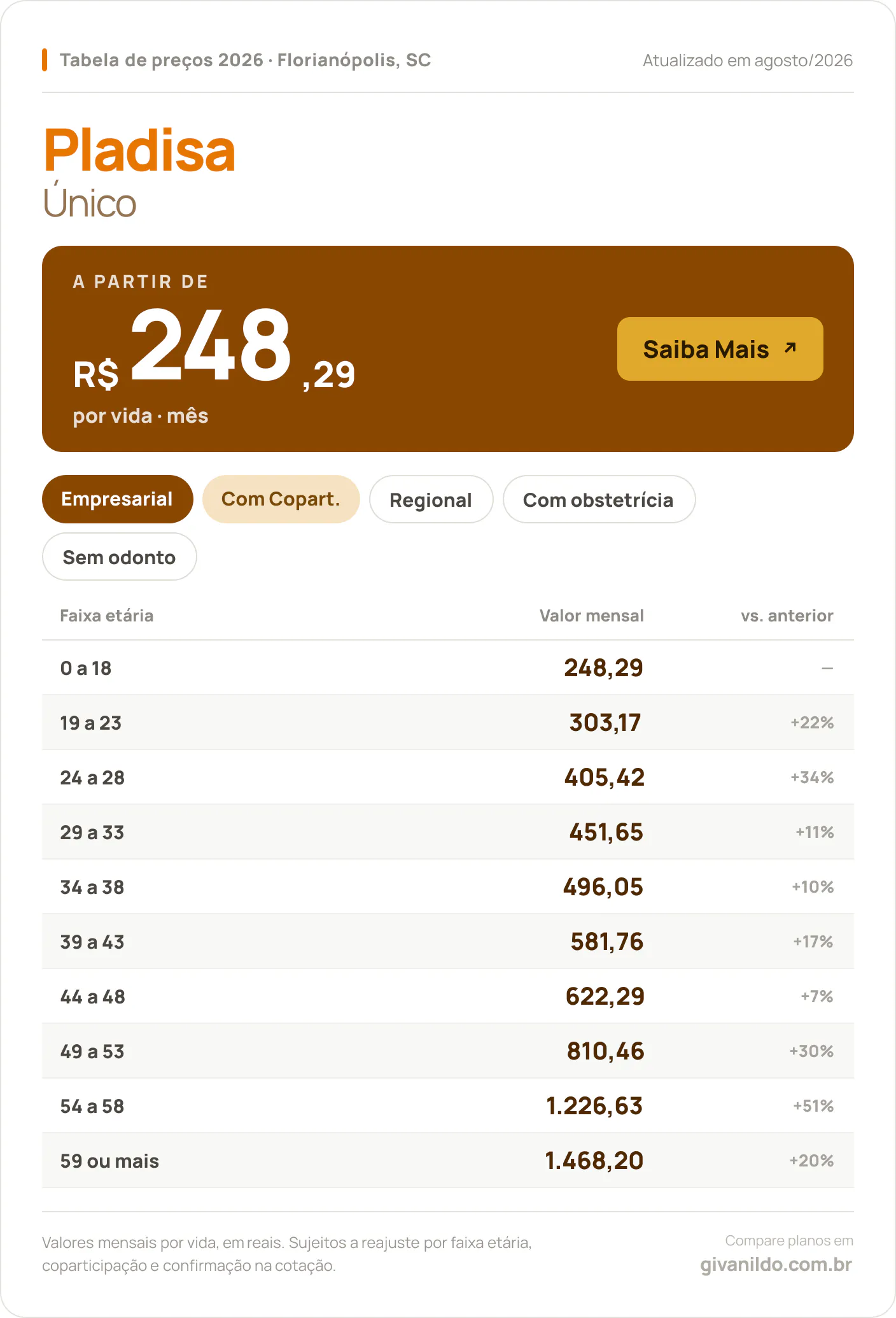Tabela de preços 2026 Pladisa Único em Florianópolis, SC — a partir de R$ 248,29 por vida/mês, até R$ 1.468,20 na faixa 59 ou mais