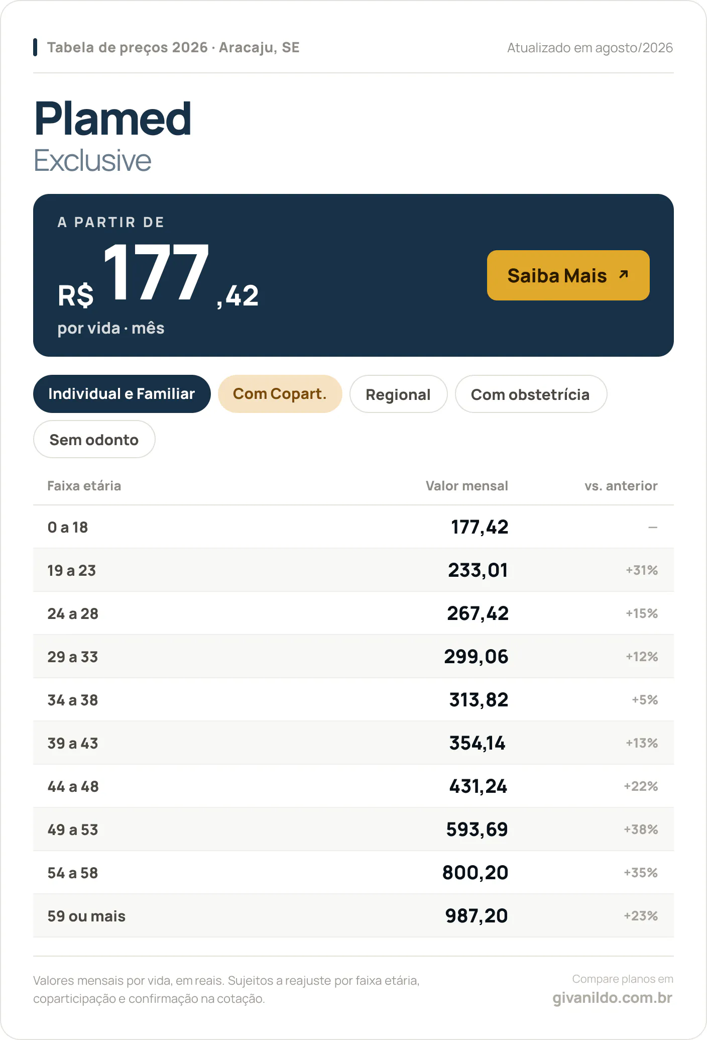 Tabela de preços 2026 Plamed Exclusive em Aracaju, SE — a partir de R$ 177,42 por vida/mês, até R$ 987,20 na faixa 59 ou mais