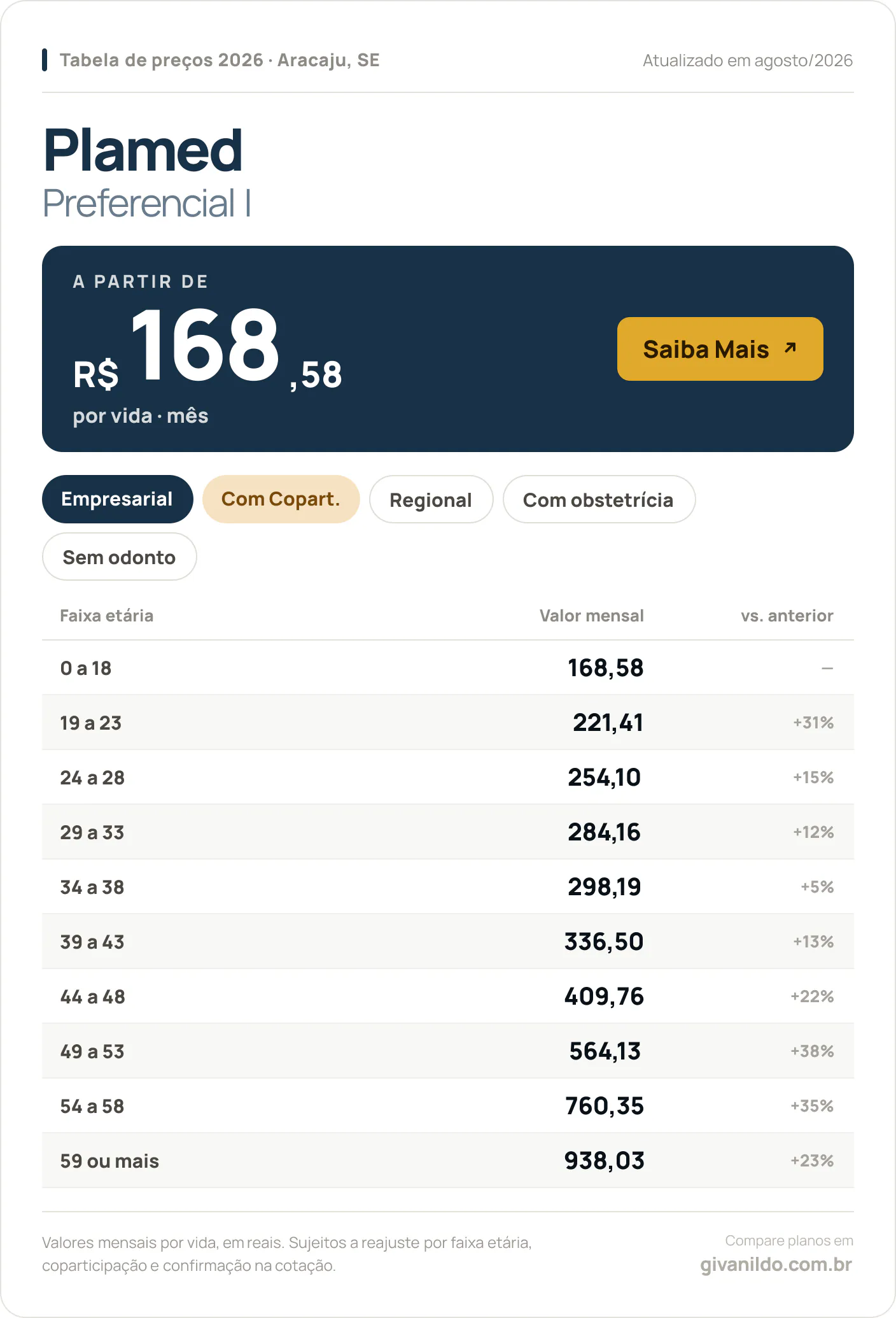 Tabela de preços 2026 Plamed Preferencial I em Aracaju, SE — a partir de R$ 168,58 por vida/mês, até R$ 938,03 na faixa 59 ou mais