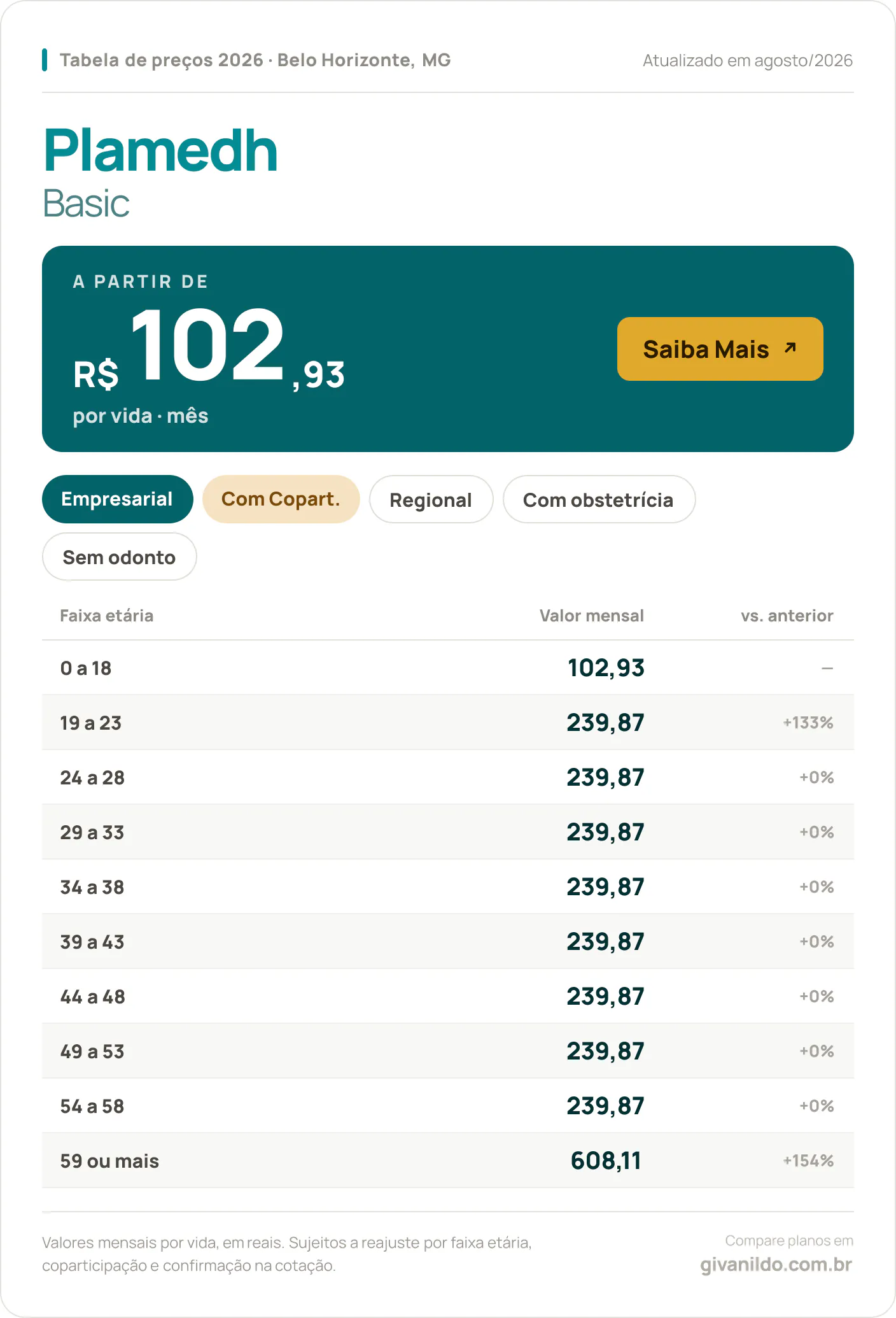 Tabela de preços 2026 Plamedh Basic em Belo Horizonte, MG — a partir de R$ 102,93 por vida/mês, até R$ 608,11 na faixa 59 ou mais