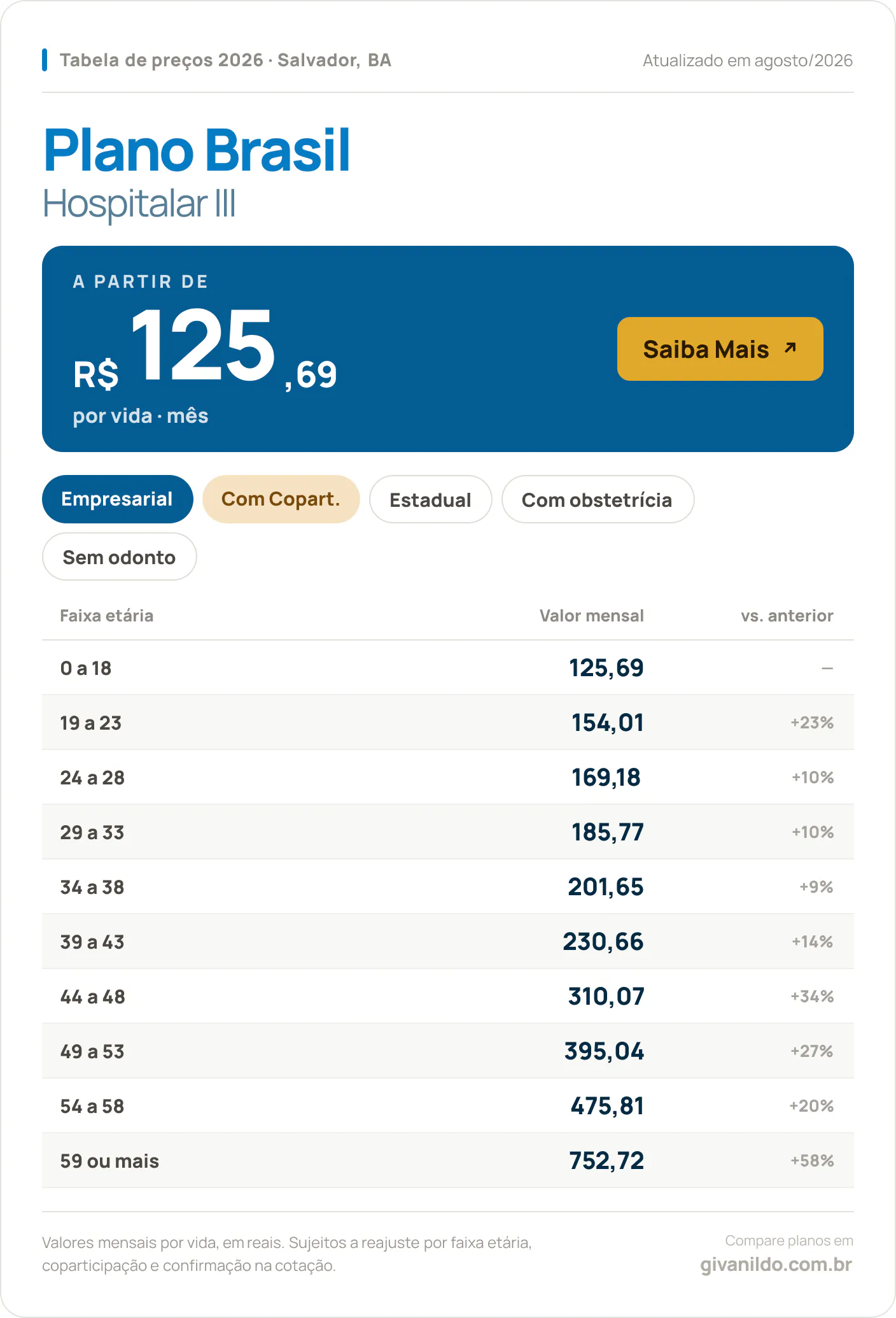 Tabela de preços 2026 Plano Brasil Hospitalar III em Salvador, BA — a partir de R$ 125,69 por vida/mês, até R$ 752,72 na faixa 59 ou mais
