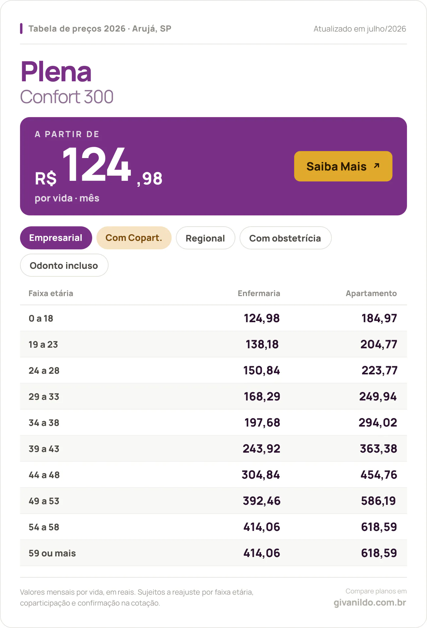 Tabela de preços 2026 Plena Confort 300 em Arujá, SP — a partir de R$ 124,98 por vida/mês, até R$ 618,59 na faixa 59 ou mais