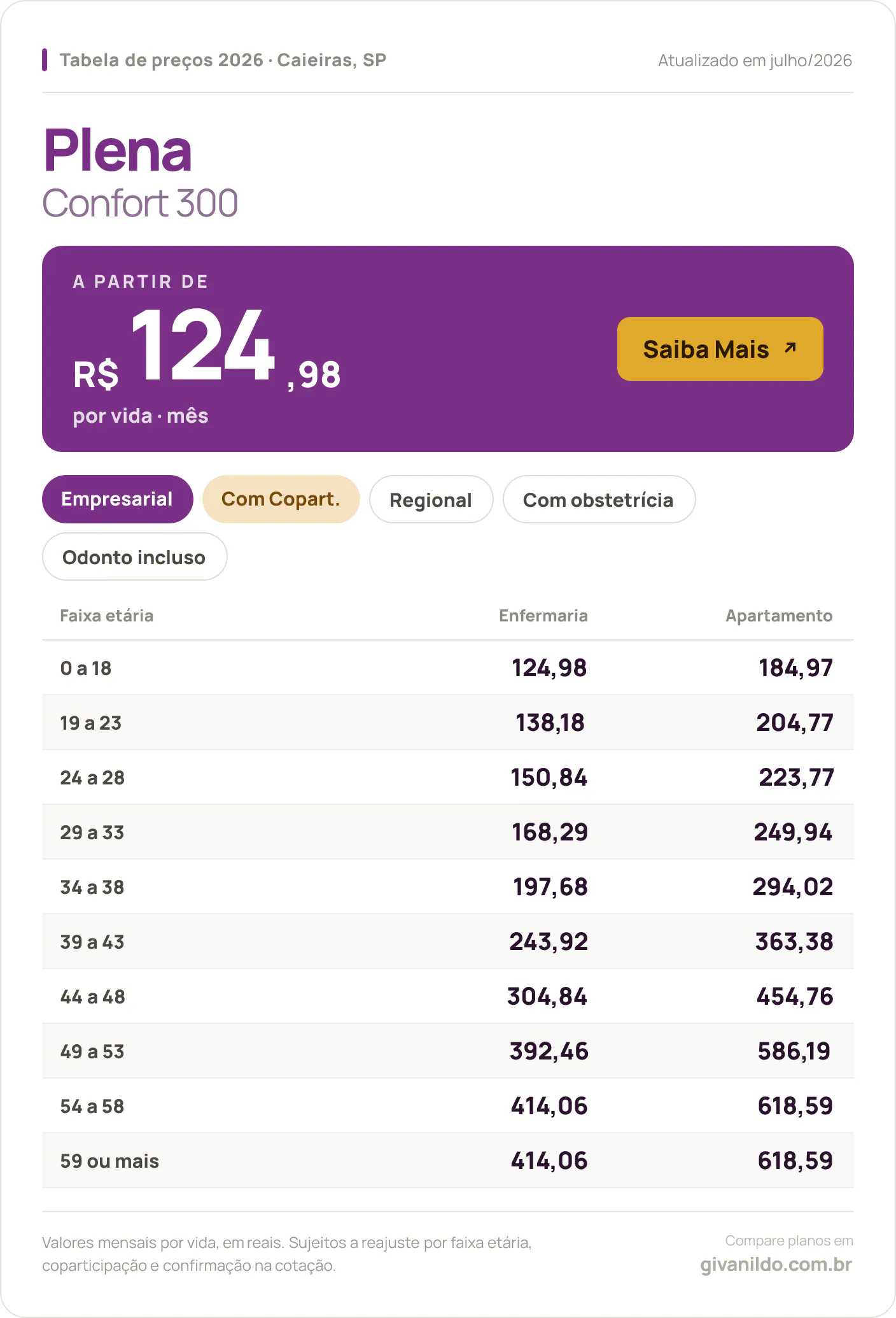 Tabela de preços 2026 Plena Confort 300 em Caieiras, SP — a partir de R$ 124,98 por vida/mês, até R$ 618,59 na faixa 59 ou mais