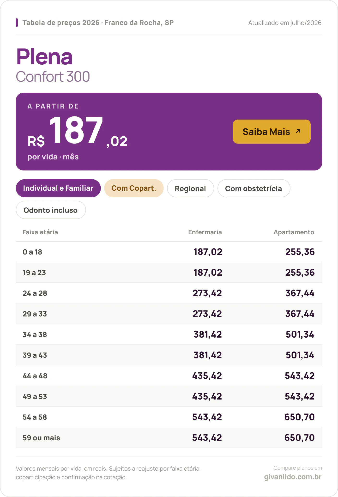 Tabela de preços 2026 Plena Confort 300 em Franco da Rocha, SP — a partir de R$ 187,02 por vida/mês, até R$ 650,70 na faixa 59 ou mais